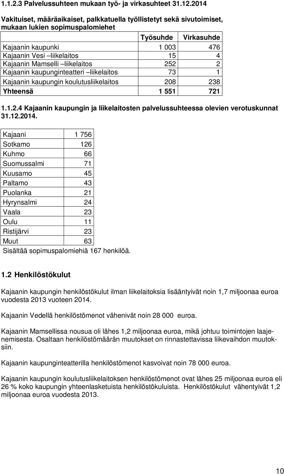 Mamselli liikelaitos 252 2 Kajaanin kaupunginteatteri liikelaitos 73 1 Kajaanin kaupungin koulutusliikelaitos 208 238 Yhteensä 1 551 721 1.1.2.4 Kajaanin kaupungin ja liikelaitosten palvelussuhteessa olevien verotuskunnat 31.