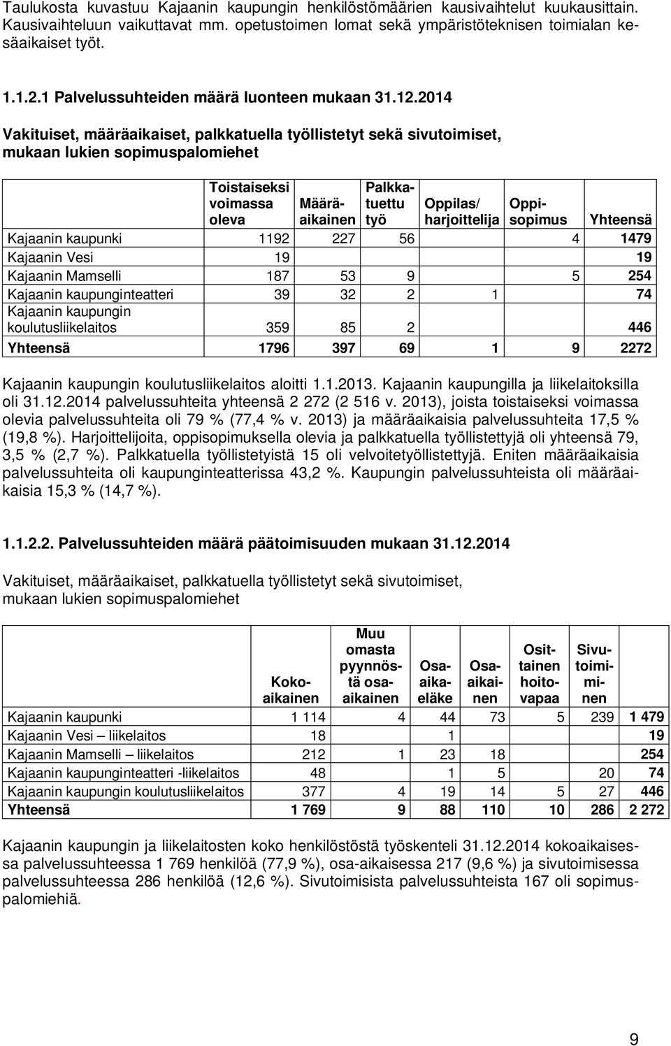 2014 Vakituiset, määräaikaiset, palkkatuella työllistetyt sekä sivutoimiset, mukaan lukien sopimuspalomiehet Toistaiseksi voimassa oleva Palkkatuettu työ Määrä- Oppilas/ Oppisopimus aikainen