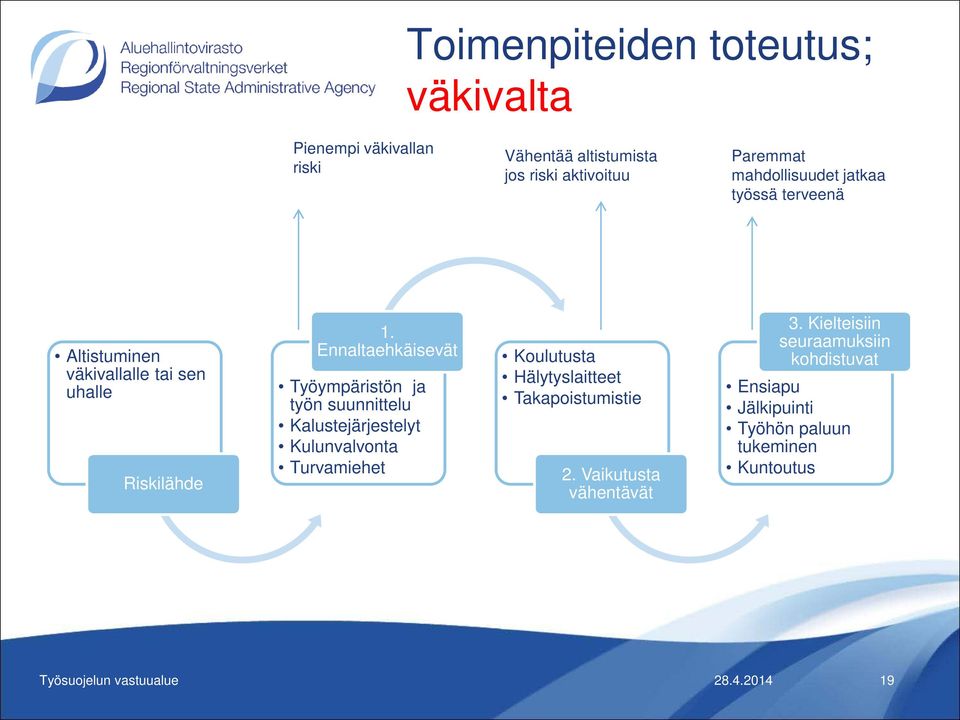 Ennaltaehkäisevät Työympäristön ja työn suunnittelu Kalustejärjestelyt Kulunvalvonta Turvamiehet Koulutusta