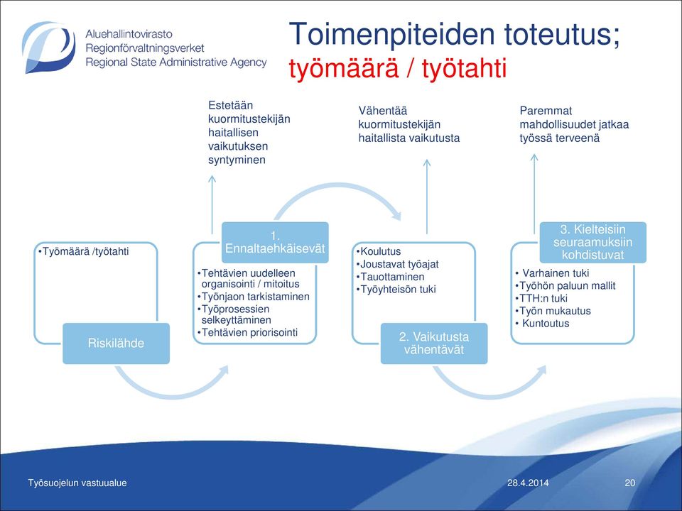 Ennaltaehkäisevät Tehtävien uudelleen organisointi / mitoitus Työnjaon tarkistaminen Työprosessien selkeyttäminen Tehtävien priorisointi