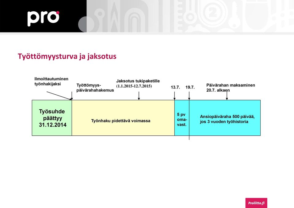 7. 19.7. Päivärahan maksaminen 20.7. alkaen Työsuhde päättyy 31.12.