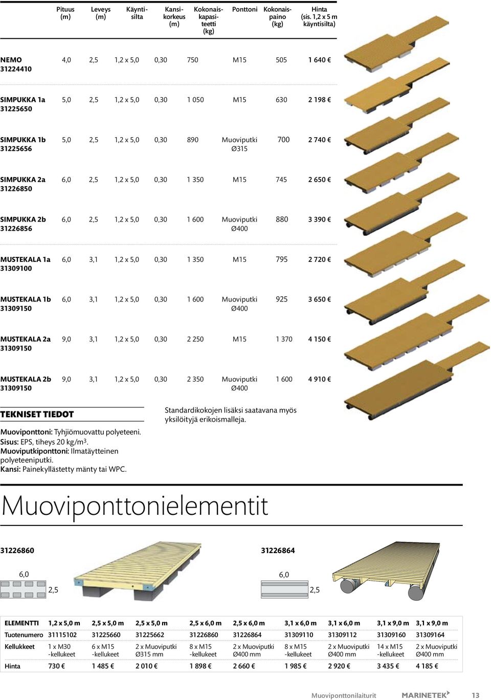 890 Muoviputki 700 2 740 31225656 Ø315 SIMPUKKA 2a 6,0 2,5 1,2 x 5,0 0,30 1 350 M15 745 2 650 31226850 SIMPUKKA 2b 6,0 2,5 1,2 x 5,0 0,30 1 600 Muoviputki 880 3 390 31226856 Ø400 MUSTEKALA 1a 6,0 3,1
