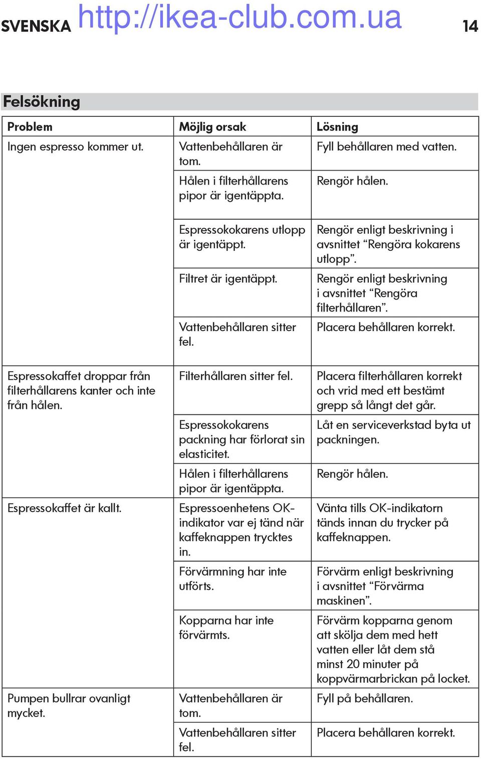Rengör enligt beskrivning i avsnittet Rengöra filterhållaren. Placera behållaren korrekt. Espressokaffet droppar från filterhållarens kanter och inte från hålen. Espressokaffet är kallt.
