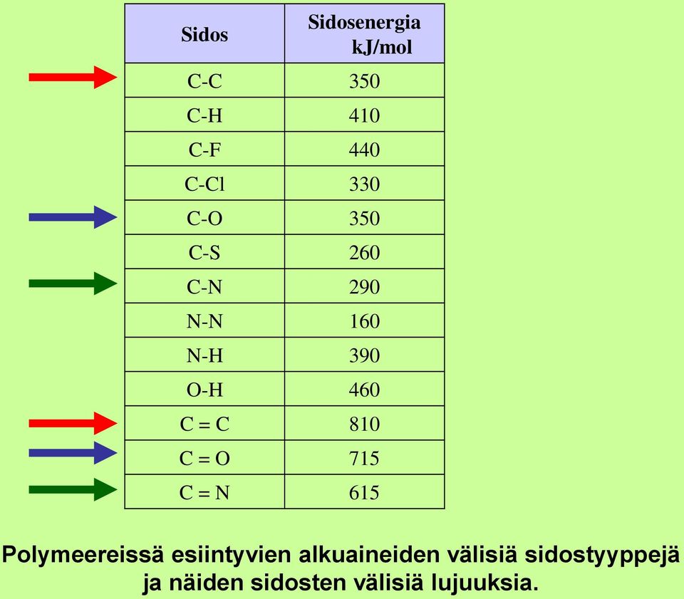 C = O 715 C = N 615 Polymeereissä esiintyvien alkuaineiden