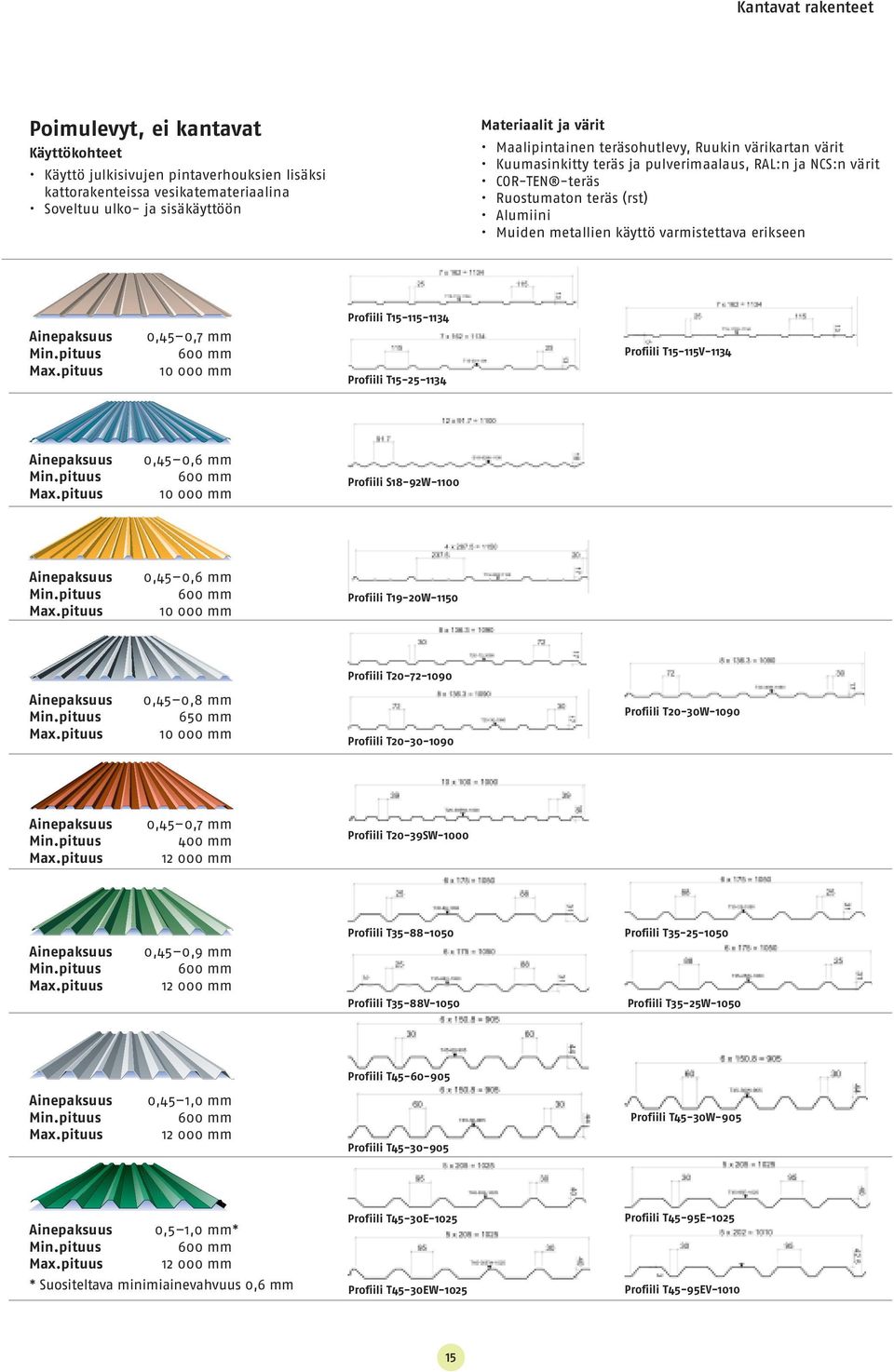 erikseen Ainepaksuus Min.pituus Max.pituus 0,45 0,7 600 10 000 Profiili T15-115-1134 Profiili T15-25-1134 Profiili T15-115V-1134 Ainepaksuus Min.pituus Max.pituus 0,45 0,6 600 10 000 Profiili S18-92W-1100 Ainepaksuus Min.