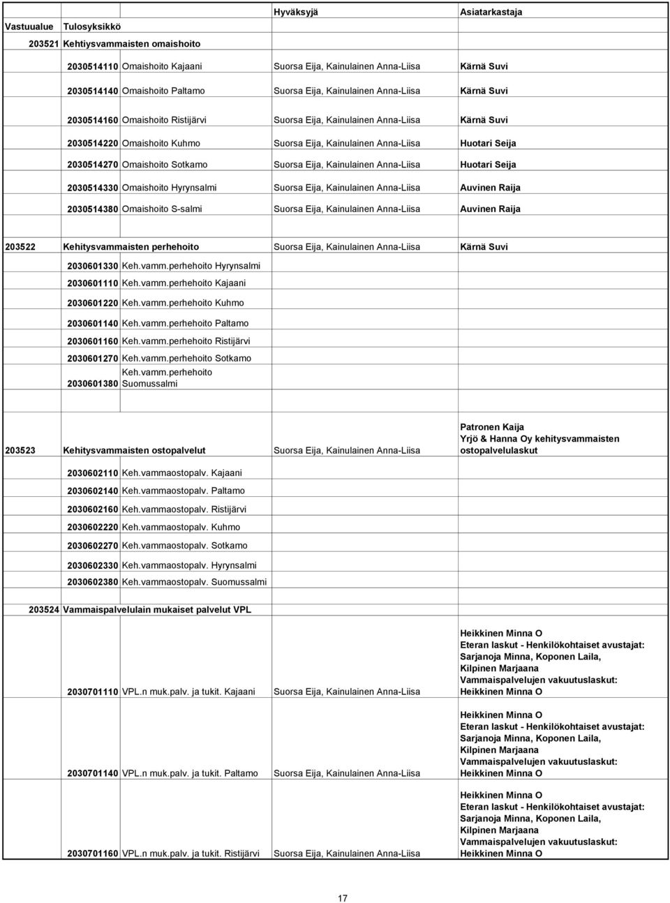 Eija, Kainulainen Anna-Liisa Huotari Seija 2030514330 Omaishoito Hyrynsalmi Suorsa Eija, Kainulainen Anna-Liisa Auvinen Raija 2030514380 Omaishoito S-salmi Suorsa Eija, Kainulainen Anna-Liisa Auvinen