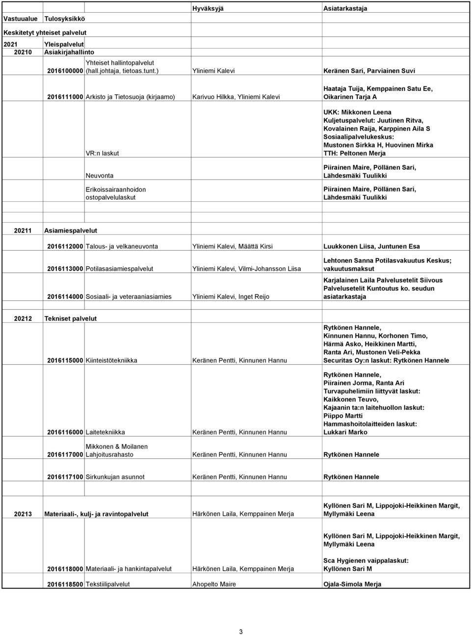 Kemppainen Satu Ee, Oikarinen Tarja A UKK: Mikkonen Leena Kuljetuspalvelut: Juutinen Ritva, Kovalainen Raija, Karppinen Aila S Sosiaalipalvelukeskus: Mustonen Sirkka H, Huovinen Mirka TTH: Peltonen