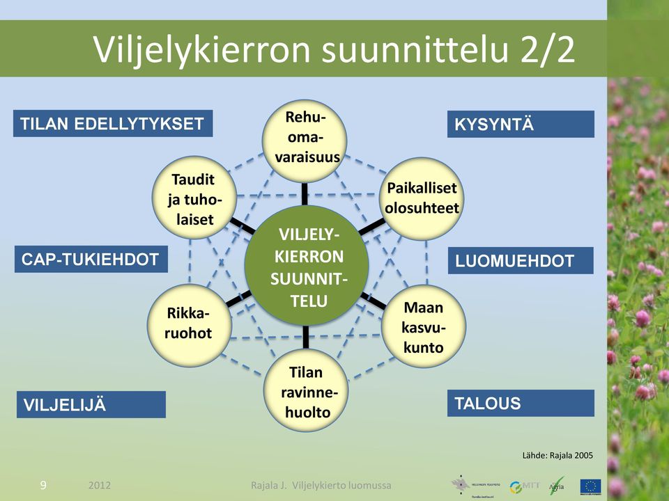 VILJELY- KIERRON SUUNNIT- TELU Tilan ravinnehuolto Paikalliset