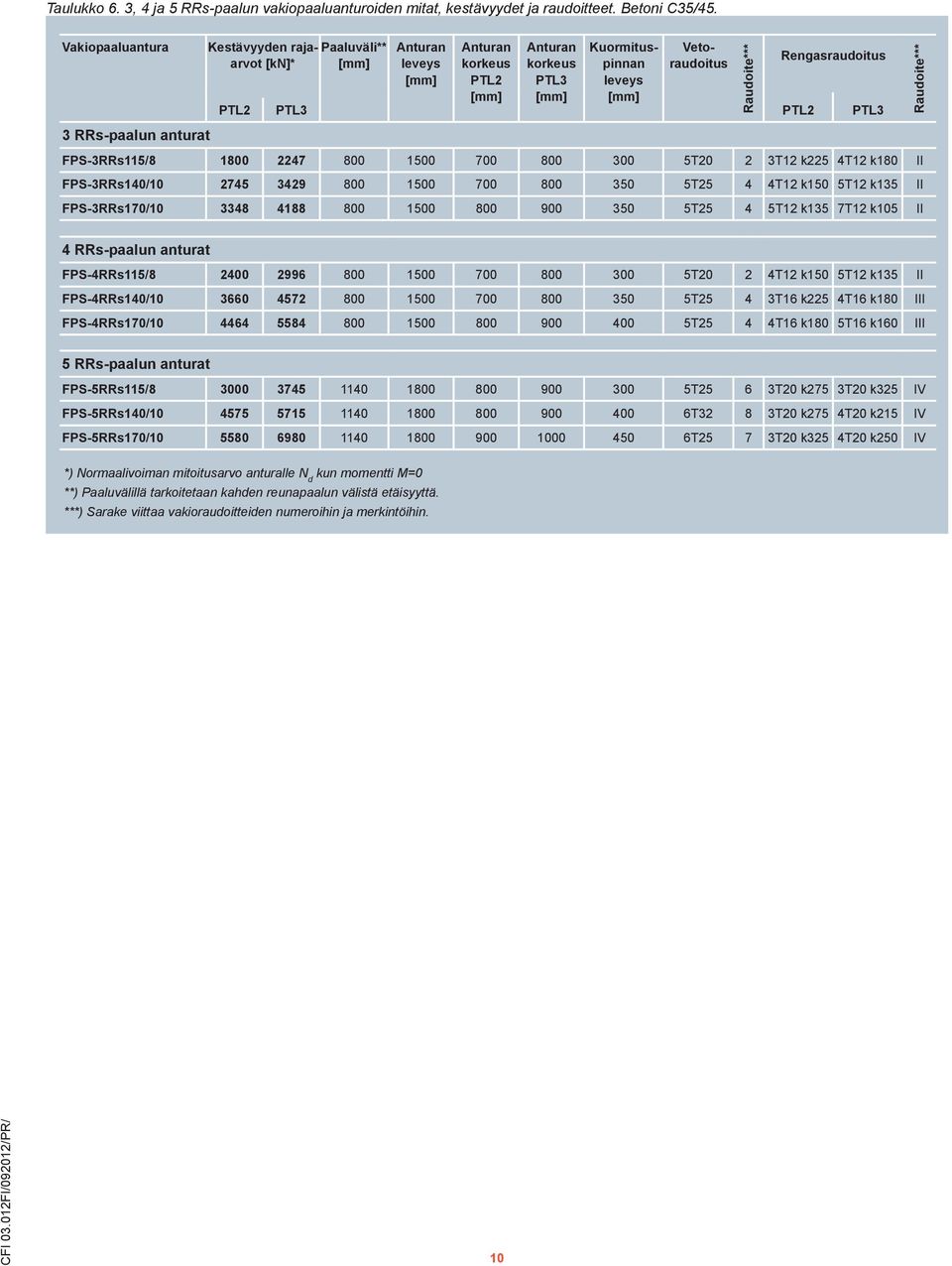 Vetoraudoitus Raudoite*** Rengasraudoitus FPS-3RRs115/8 18 2247 8 15 7 8 3 5T2 2 3T12 k225 4T12 k18 II FPS-3RRs14/1 2745 3429 8 15 7 8 35 5T25 4 4T12 k15 5T12 k135 II FPS-3RRs17/1 3348 4188 8 15 8 9