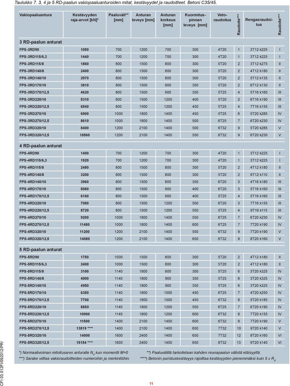 anturat FPS-3RD9 15 7 12 7 3 4T2 1 3T12 k225 I FPS-3RD115/6,3 144 7 12 7 3 4T2 1 3T12 k225 I FPS-3RD115/8 186 8 15 8 3 5T2 2 3T12 k275 II FPS-3RD14/8 24 8 15 8 3 5T2 2 4T12 k18 II FPS-3RD14/1 297 8