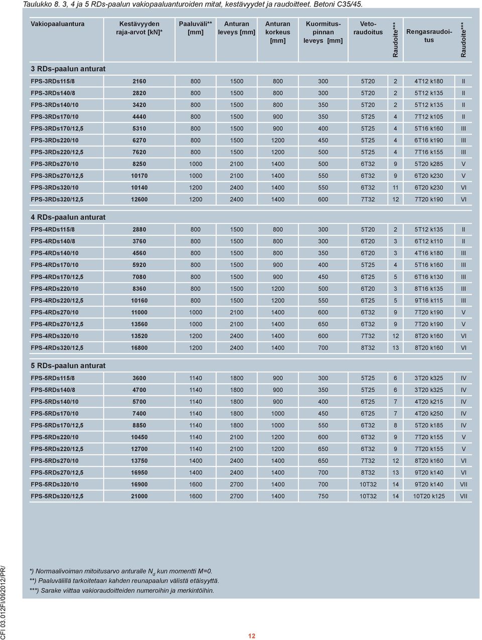 anturat FPS-3RDs115/8 216 8 15 8 3 5T2 2 4T12 k18 II FPS-3RDs14/8 282 8 15 8 3 5T2 2 5T12 k135 II FPS-3RDs14/1 342 8 15 8 35 5T2 2 5T12 k135 II FPS-3RDs17/1 444 8 15 9 35 5T25 4 7T12 k15 II