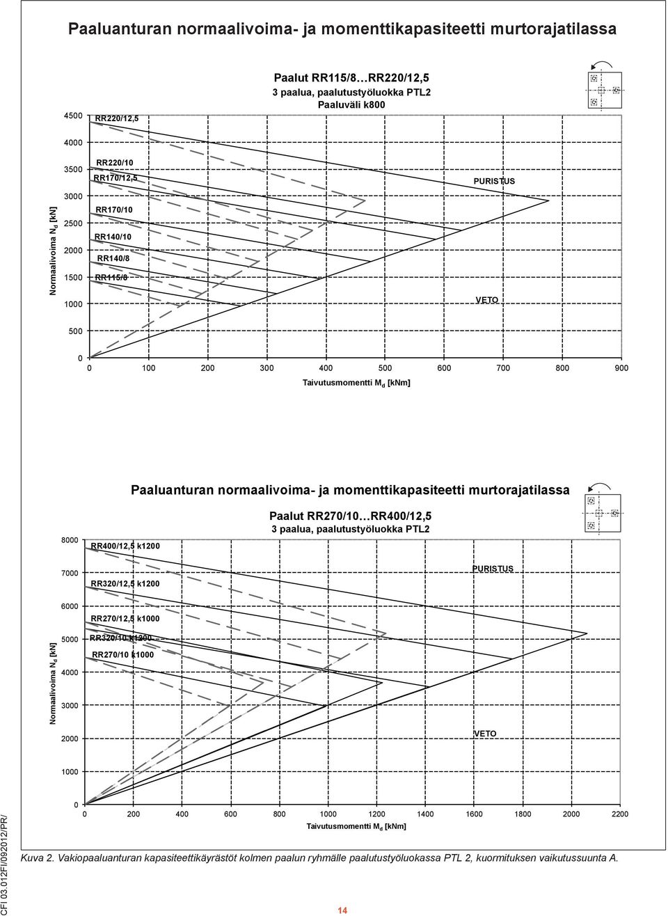 8 RR4/12,5 k12 Paalut RR27/1 RR4/12,5 3 paalua, paalutustyöluokka PTL2 7 RR32/12,5 k12 6 5 4 3 RR27/12,5 k RR32/1 k12 RR27/1 k CFI 3.