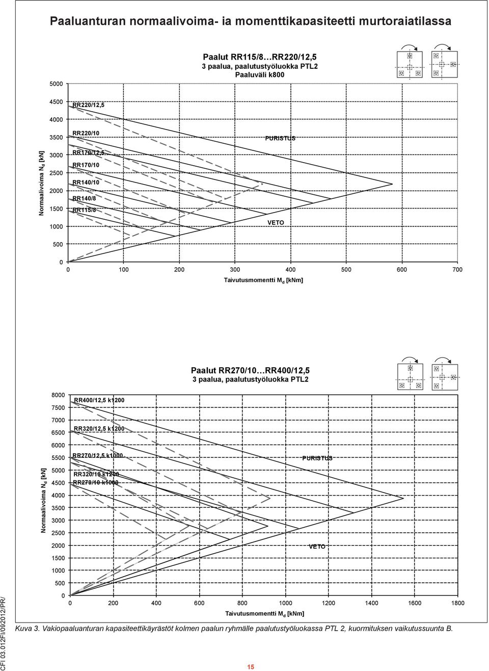 paalutustyöluokka PTL2 8 75 7 65 6 55 5 45 4 35 3 25 15 5 RR4/12,5 k12 RR32/12,5 k12 RR27/12,5 k RR32/1 k12 RR27/1 k CFI 3.