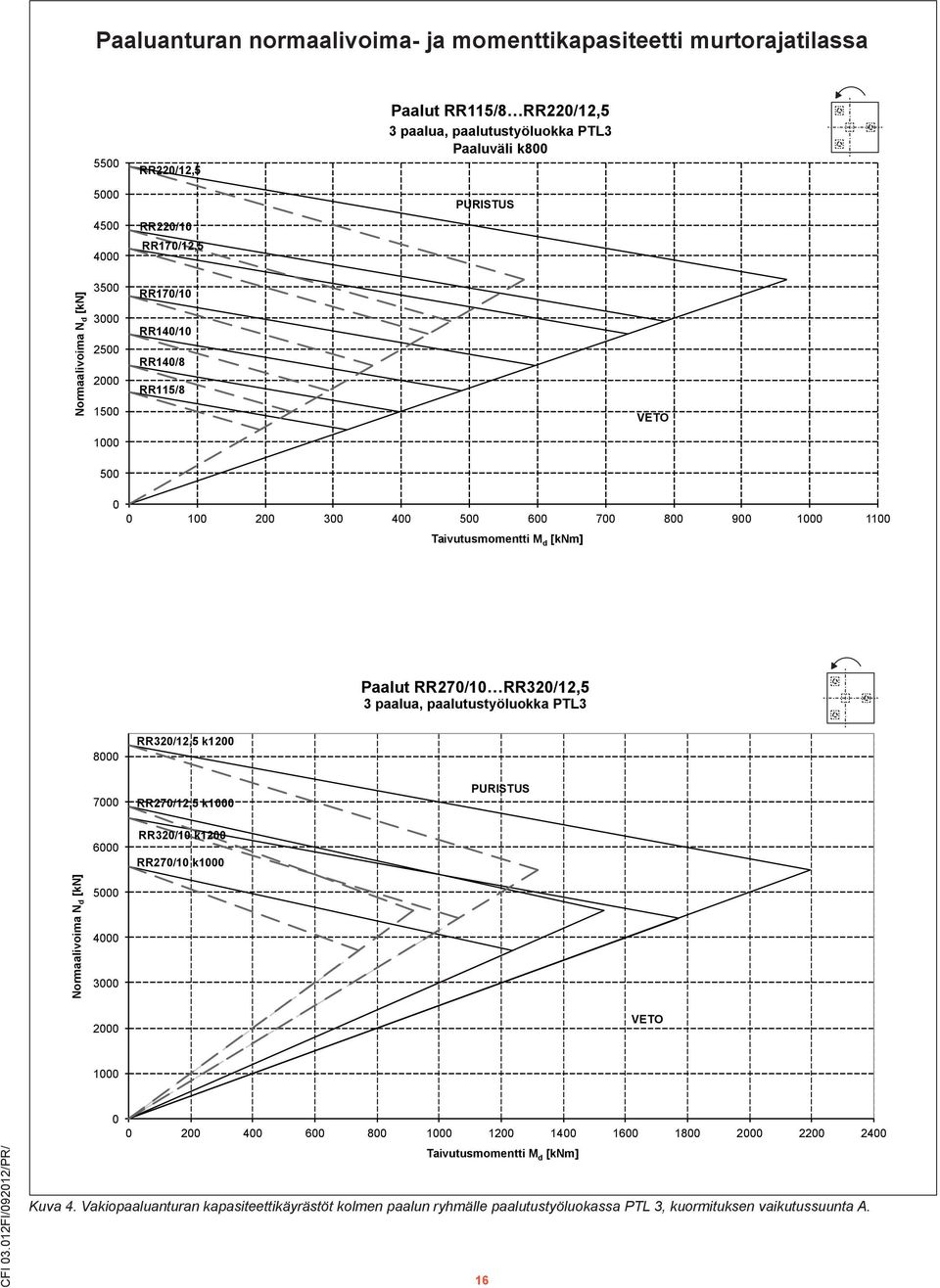 paalua, paalutustyöluokka PTL3 8 RR32/12,5 k12 7 RR27/12,5 k 6 RR32/1 k12 RR27/1 k 5 4 3 CFI 3.