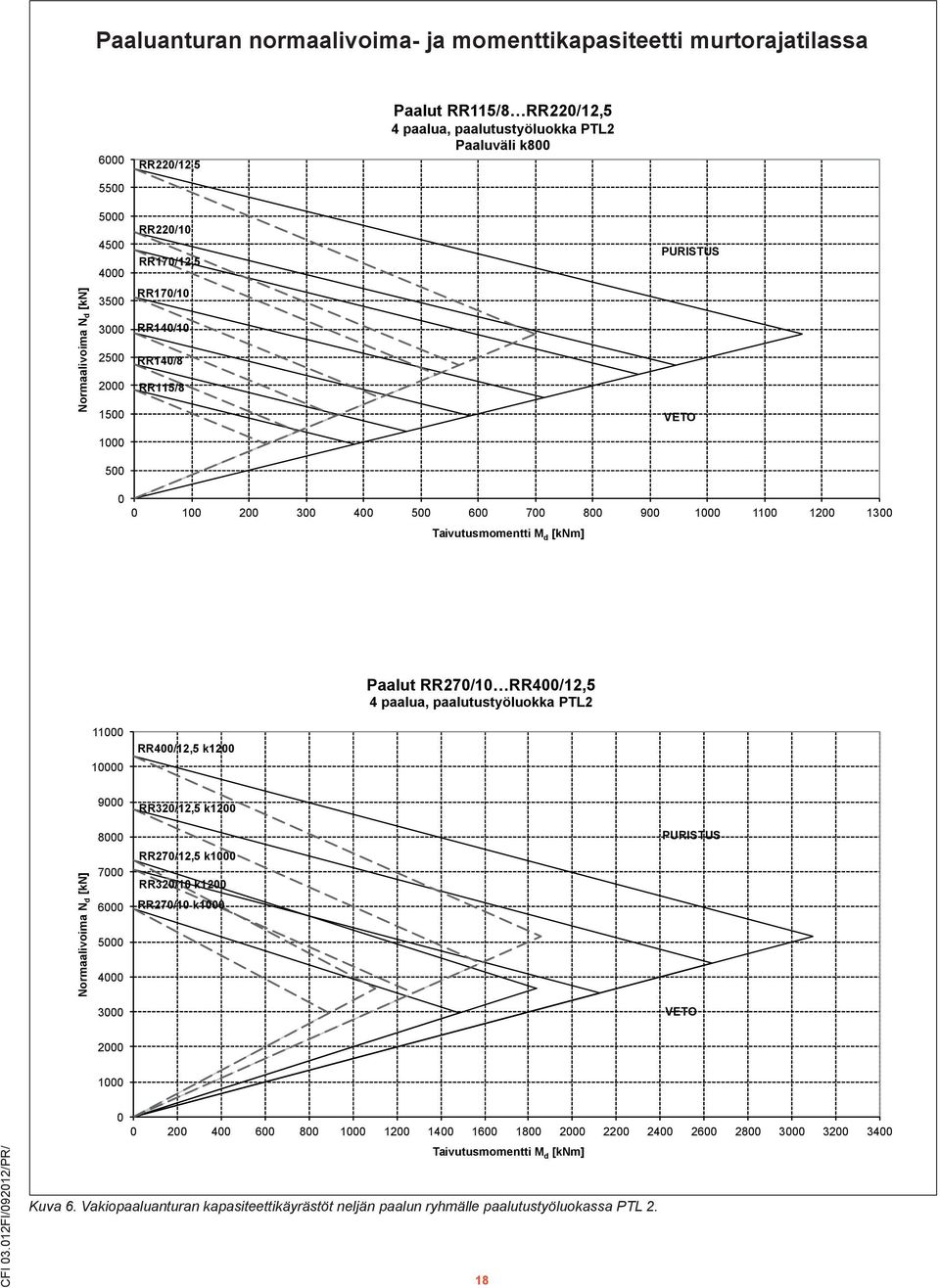 Paalut RR27/1 RR4/12,5 4 paalua, paalutustyöluokka PTL2 1 RR4/12,5 k12 9 8 7 6 5 4 3 RR32/12,5 k12 RR27/12,5 k RR32/1 k12 RR27/1 k CFI