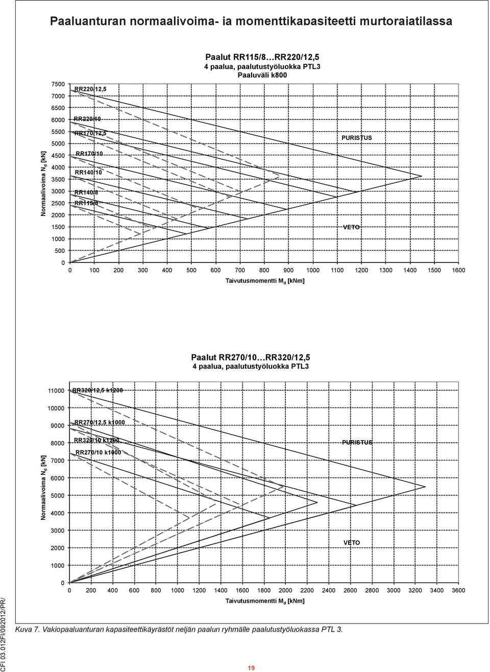 RR27/1 RR32/12,5 4 paalua, paalutustyöluokka PTL3 1 RR32/12,5 k12 9 8 7 6 5 4 3 RR27/12,5 k RR32/1 k12 RR27/1 k CFI 3.