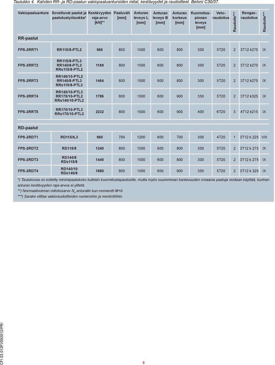 Raudoite*** Vetoraudoitus Rengasraudoitus Raudoite*** RR-paalut FPS-2RRT1 RR115/8-PTL2 96 8 15 6 8 3 5T2 2 3T12 k275 IX FPS-2RRT2 FPS-2RRT3 FPS-2RRT4 FPS-2RRT5 RR115/8-PTL3 RR14/8-PTL2 RRs115/8-PTL2