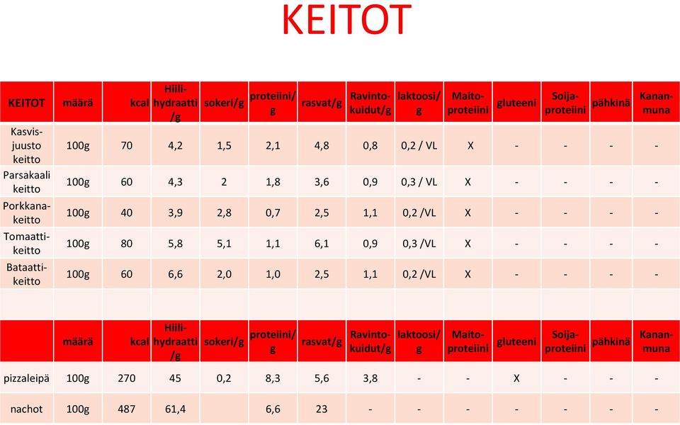 3,9 2,8 0,7 2,5 1,1 0,2 /VL X - - - - 100 80 5,8 5,1 1,1 6,1 0,9 0,3 /VL X - - - - 100 60 6,6 2,0 1,0 2,5 1,1 0,2 /VL X - - - - määrä kcal Hiilihydraatti / sokeri/