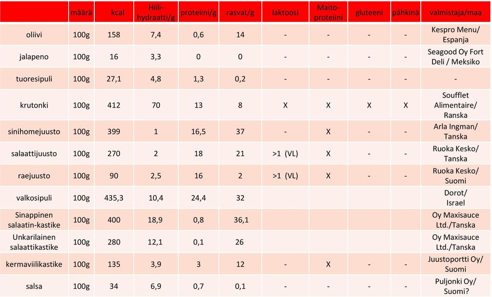 2,5 16 2 >1 (VL) X - - valkosipuli 100 435,3 10,4 24,4 32 Sinappinen salaatin-kastike Unkarilainen salaattikastike 100 400 18,9 0,8 36,1 100 280 12,1 0,1 26 kermaviilikastike 100 135 3,9 3 12 - X - -