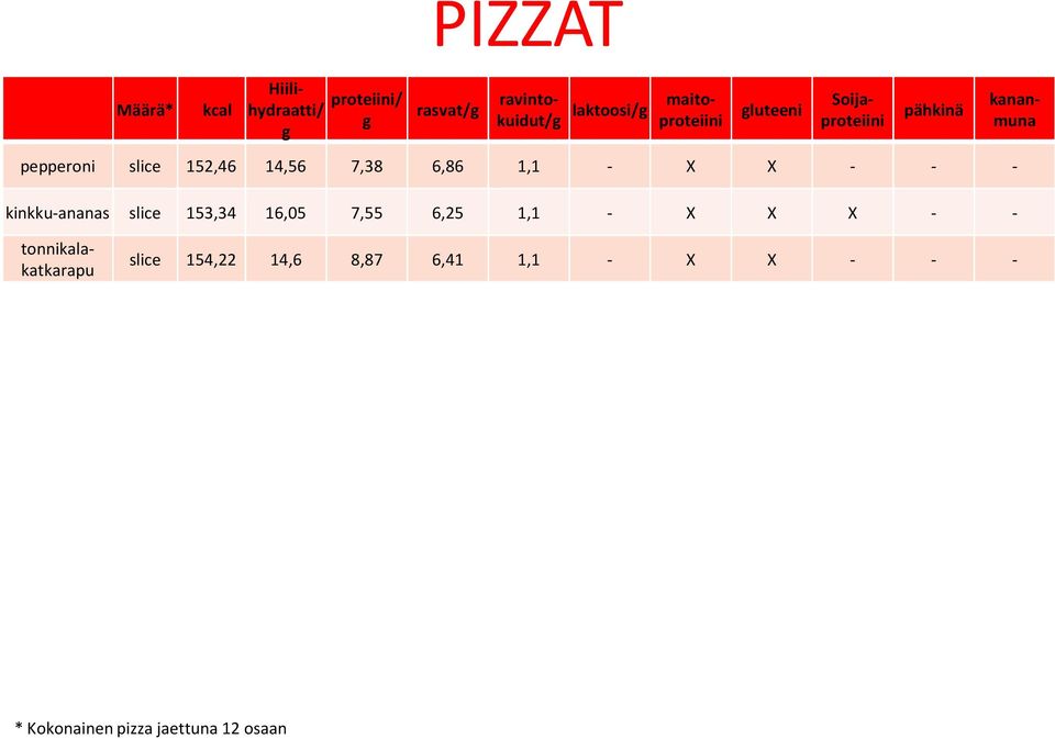 6,86 1,1 - X X - - - kinkku-ananas slice 153,34 16,05 7,55 6,25 1,1 - X X X - -