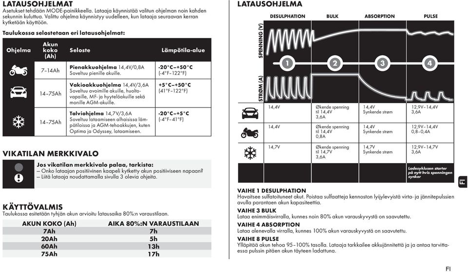 Vakioakkuohjelma 14,4V/3,6A Soveltuu avoimille akuille, huoltovapaille, MF- ja hyytelöakuille sekä monille AGM-akuille.