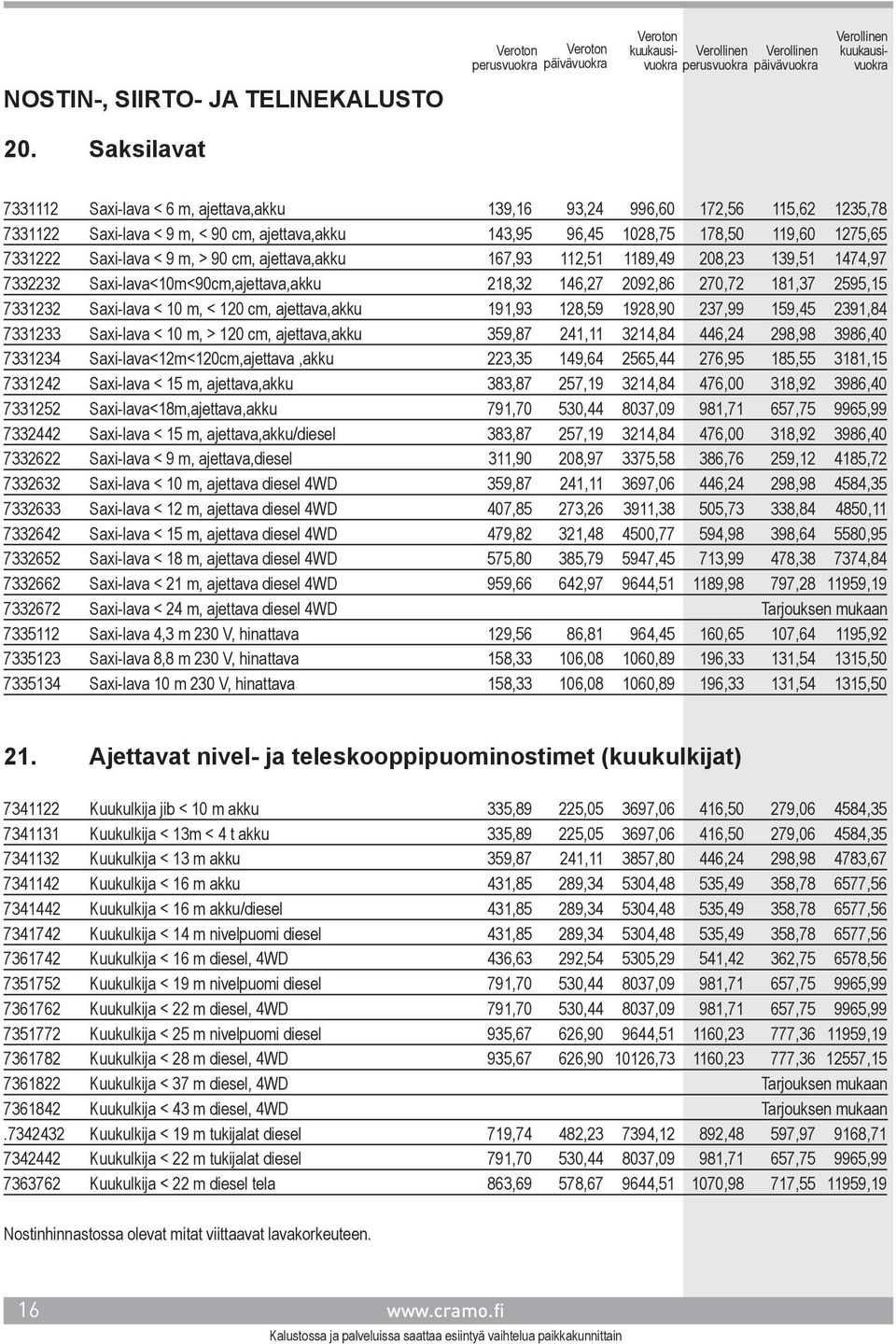 Saxi-lava < 9 m, > 90 cm, ajettava,akku 167,93 112,51 1189,49 208,23 139,51 1474,97 7332232 Saxi-lava<10m<90cm,ajettava,akku 218,32 146,27 2092,86 270,72 181,37 2595,15 7331232 Saxi-lava < 10 m, <