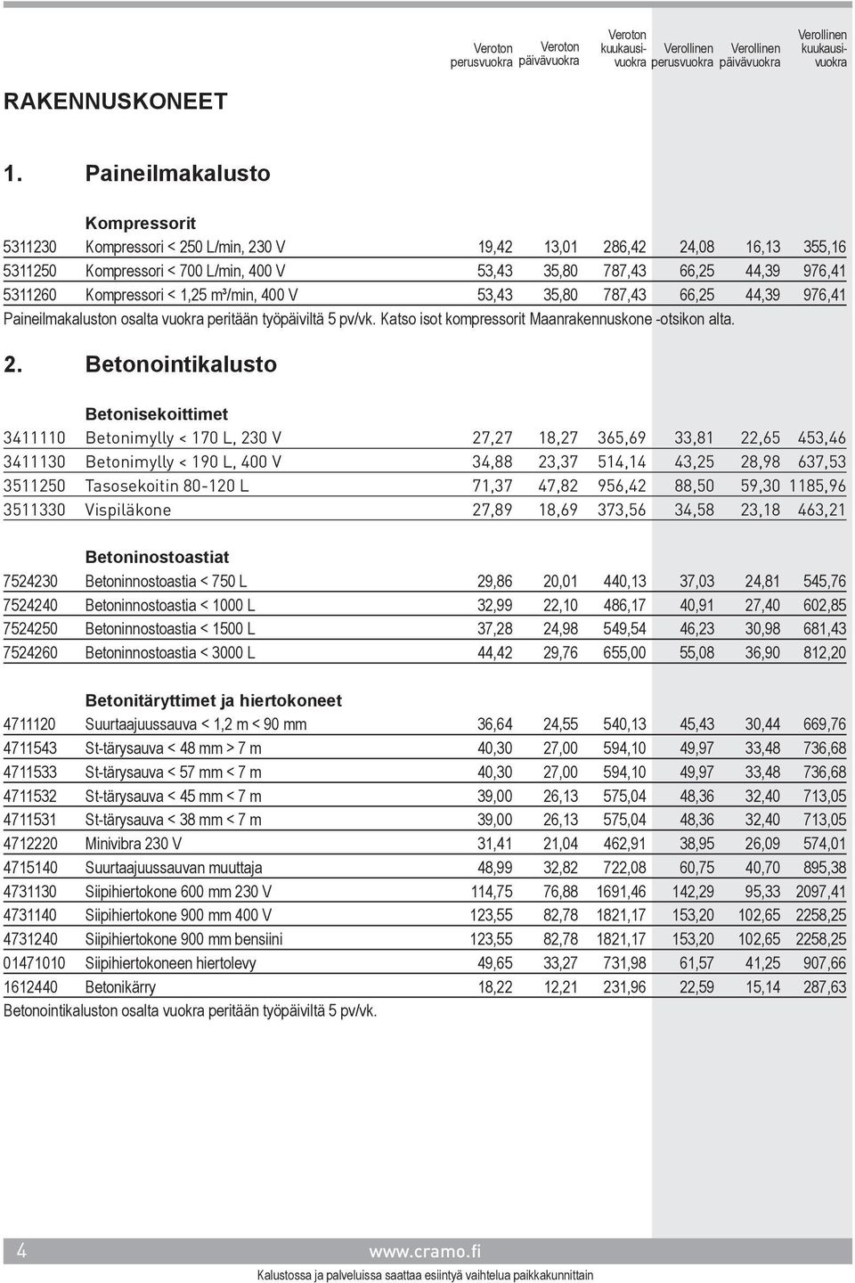 Kompressori < 1,25 m³/min, 400 V 53,43 35,80 787,43 66,25 44,39 976,41 Paineilmakaluston osalta vuokra peritään työpäiviltä 5 pv/vk. Katso isot kompressorit Maanrakennuskone -otsikon alta. 2.