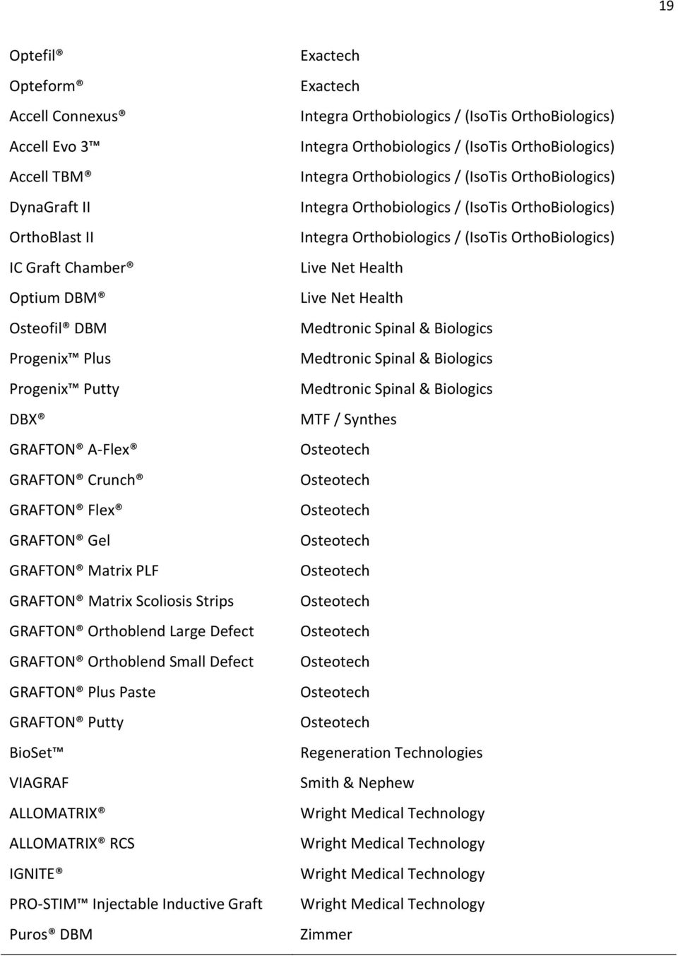 ALLOMATRIX RCS IGNITE PRO-STIM Injectable Inductive Graft Puros DBM Exactech Exactech Integra Orthobiologics / (IsoTis OrthoBiologics) Integra Orthobiologics / (IsoTis OrthoBiologics) Integra