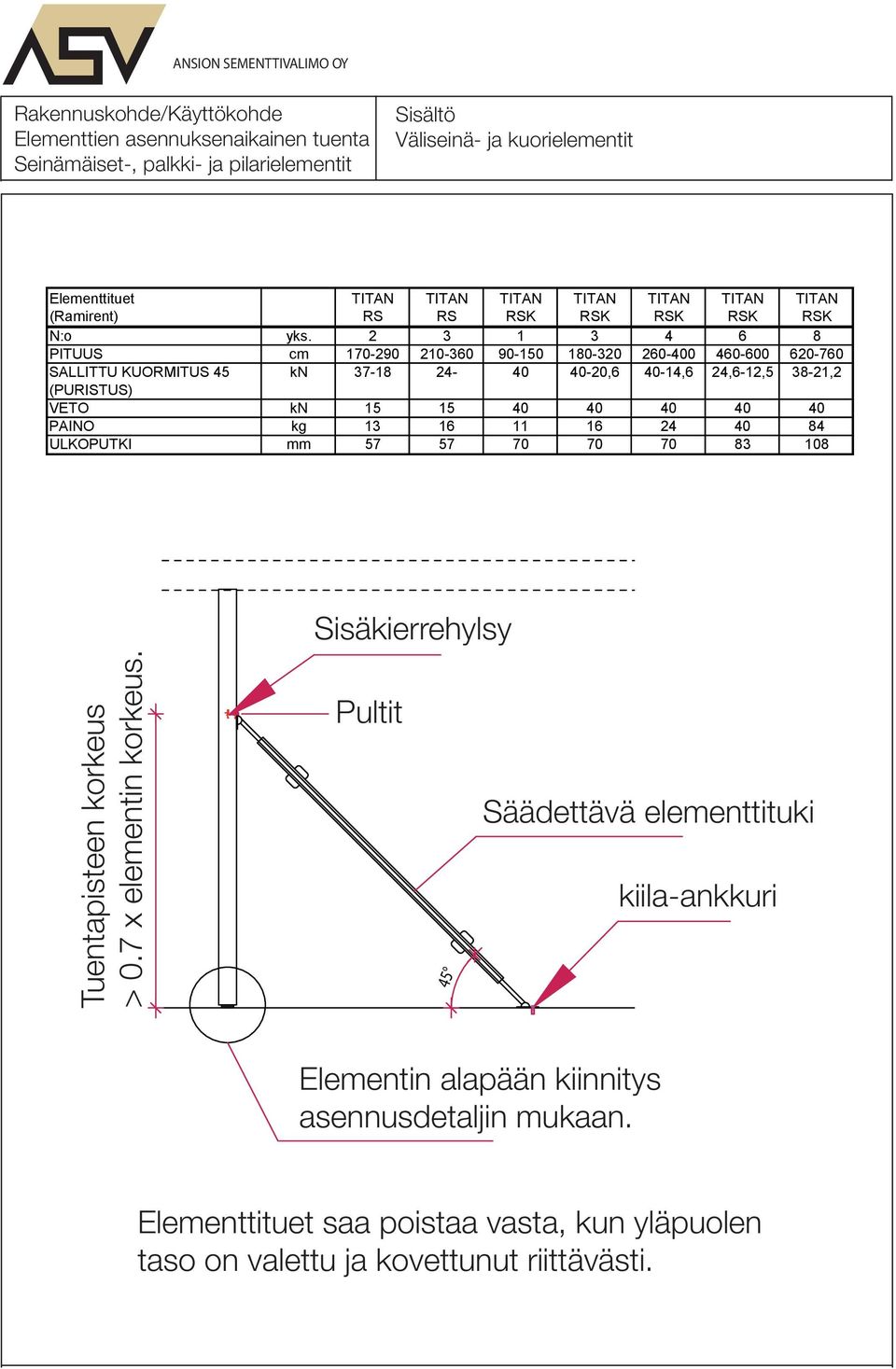 2 3 1 3 4 6 8 PITUUS cm 170-290 210-360 90-150 180-320 260-400 460-600 620-760 SALLITTU KUORMITUS 45 kn 37-18 24-40 40-20,6 40-14,6 24,6-12,5 38-21,2 (PURISTUS) VETO kn 15 15 40 40 40 40