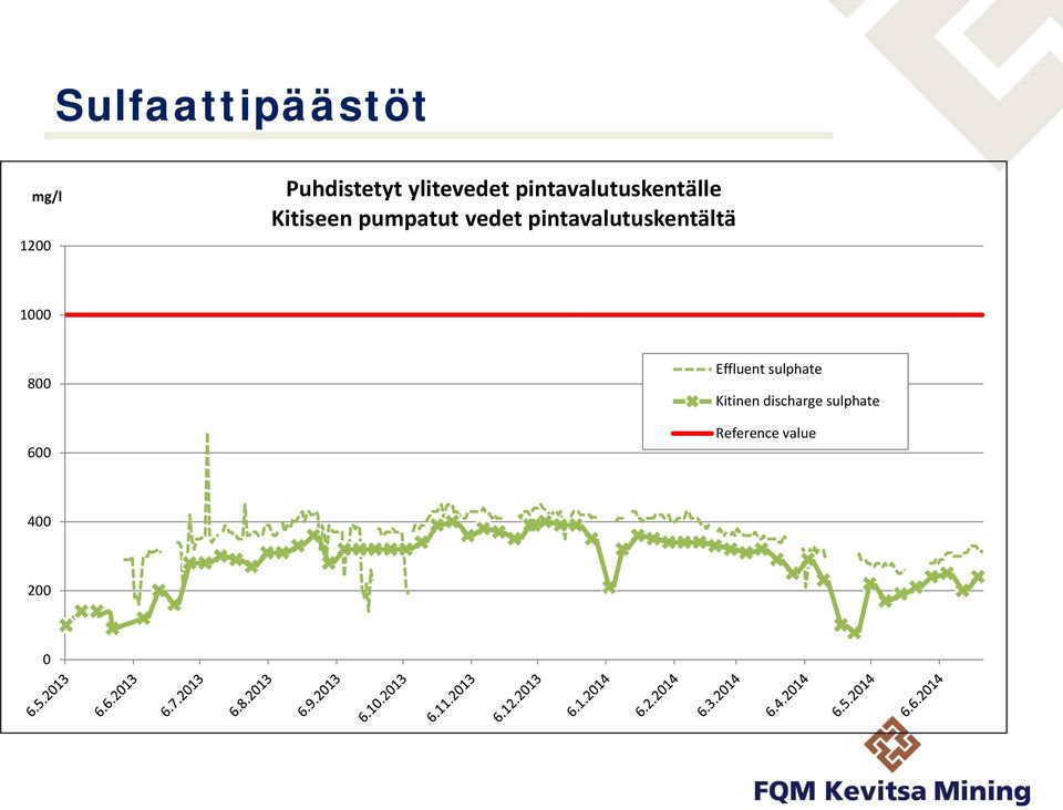 pintavalutuskentältä 1000 800 600 Effluent