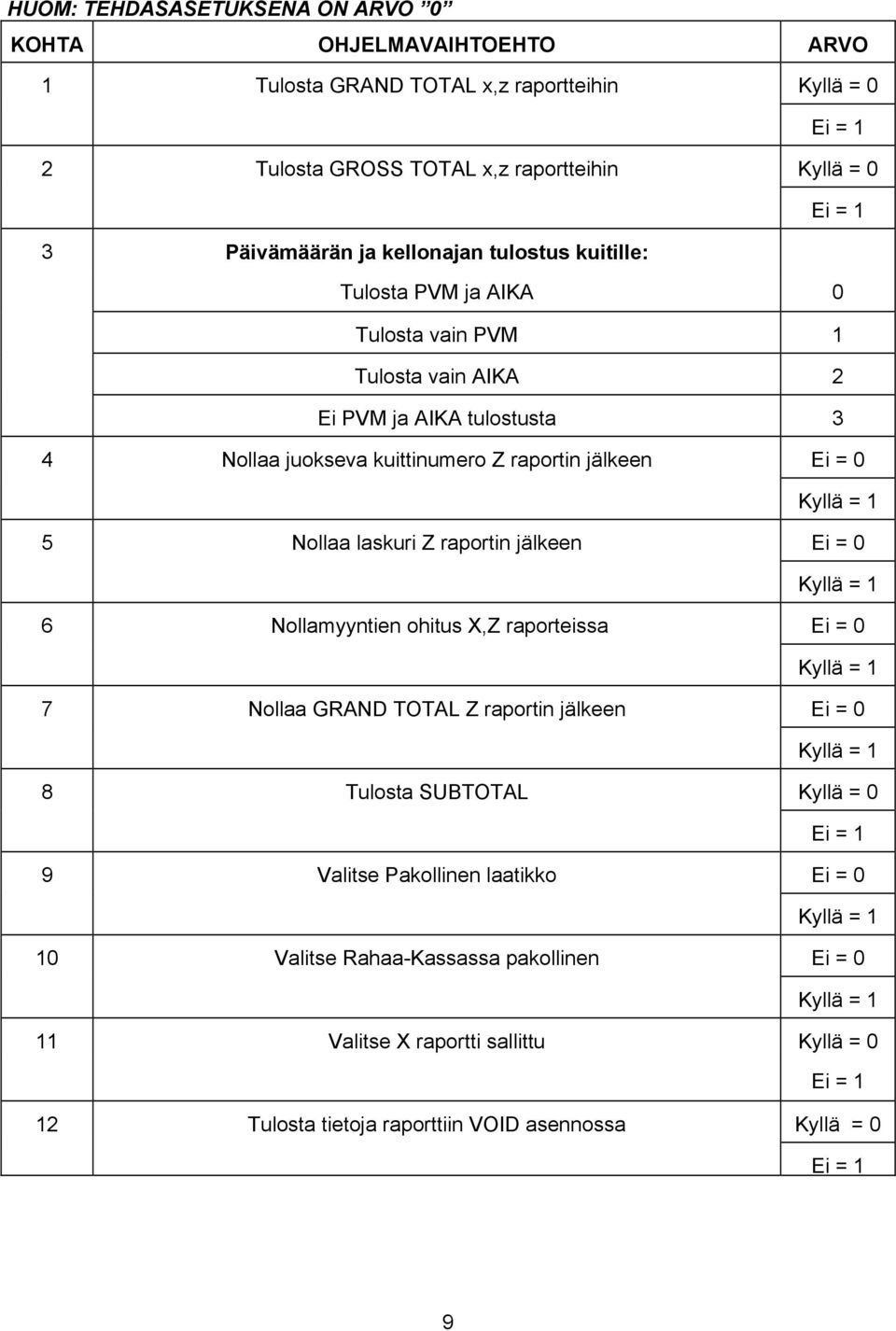 jälkeen Ei = 0 5 Nollaa laskuri Z raportin jälkeen Ei = 0 6 Nollamyyntien ohitus X,Z raporteissa Ei = 0 7 Nollaa GRAND TOTAL Z raportin jälkeen Ei = 0 8 Tulosta SUBTOTAL Kyllä = 0 Ei