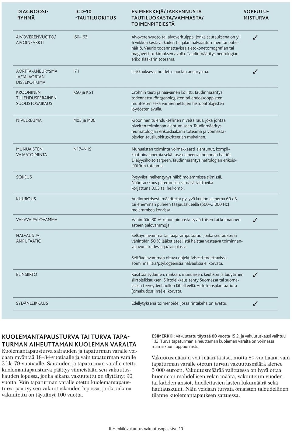 Taudinmääritys neurologian erikoislääkärin toteama. AORTTA-ANEURYSMA JA/TAI AORTAN DISSEKOITUMA I71 Leikkauksessa hoidettu aortan aneurysma.