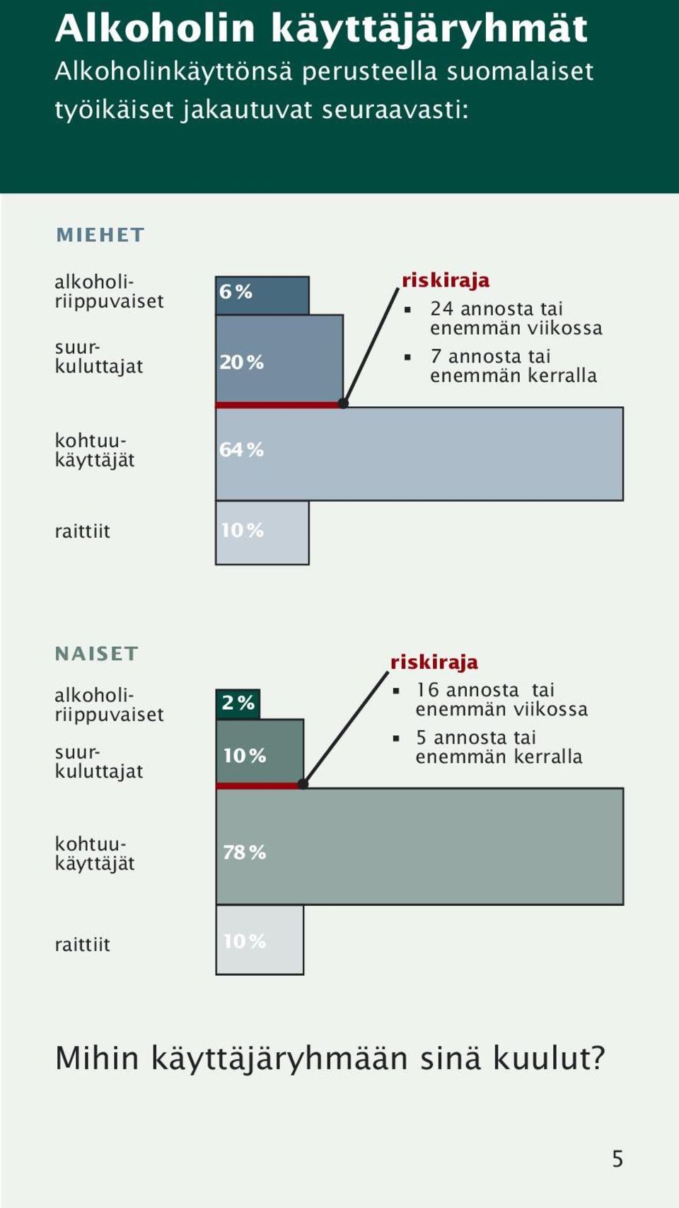 kerralla kohtuukäyttäjät 64 % raittiit 10 % NAISET alkoholiriippuvaiset suurkuluttajat 2 % 10 % riskiraja 16