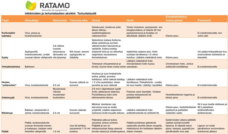 Leviää itämisaika voi suoraan käsien välityksellä olla lyhyempi Bakteeeri Niin kauan kunnes syyhypunkki on häädetty Syheröinen kutiava ihottuma, alkaa ranteista ja sormien väleistä leviten