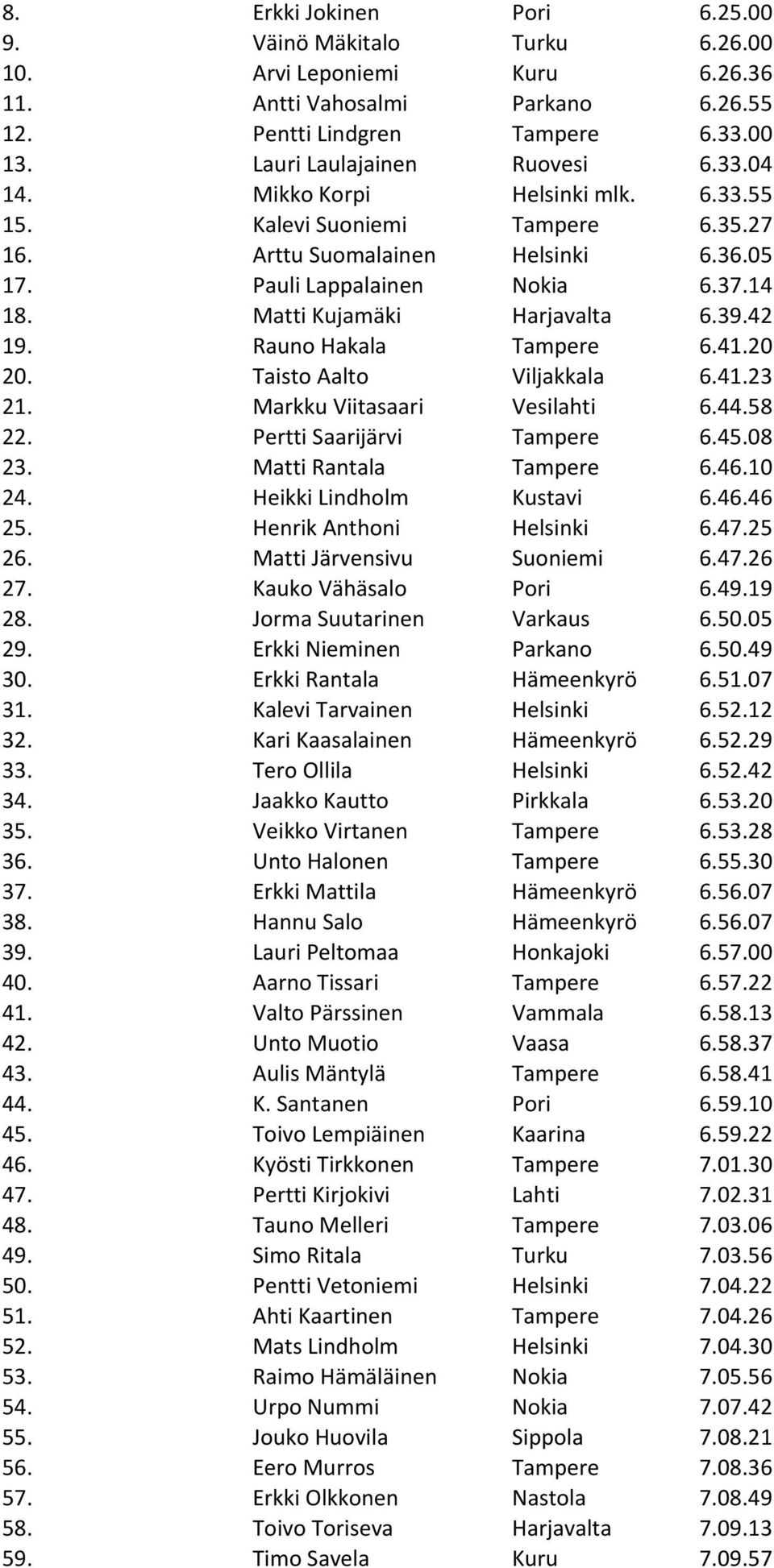 Rauno Hakala Tampere 6.41.20 20. Taisto Aalto Viljakkala 6.41.23 21. Markku Viitasaari Vesilahti 6.44.58 22. Pertti Saarijärvi Tampere 6.45.08 23. Matti Rantala Tampere 6.46.10 24.