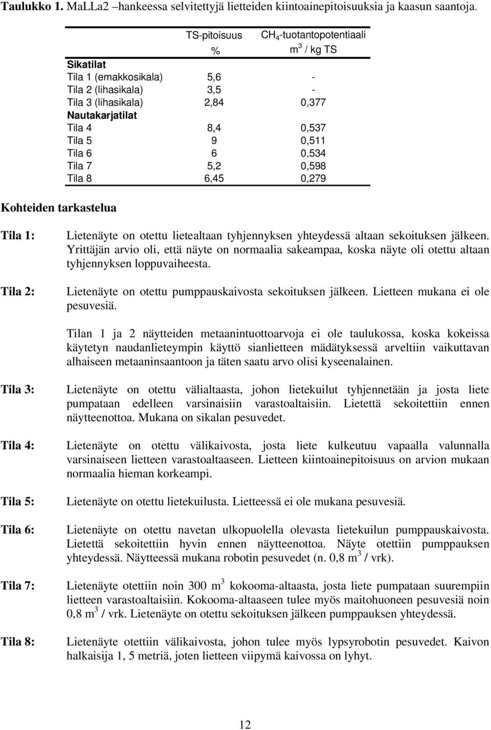 0,537 Tila 5 9 0,511 Tila 6 6 0,534 Tila 7 5,2 0,598 Tila 8 6,45 0,279 Tila 1: Tila 2: Lietenäyte on otettu lietealtaan tyhjennyksen yhteydessä altaan sekoituksen jälkeen.