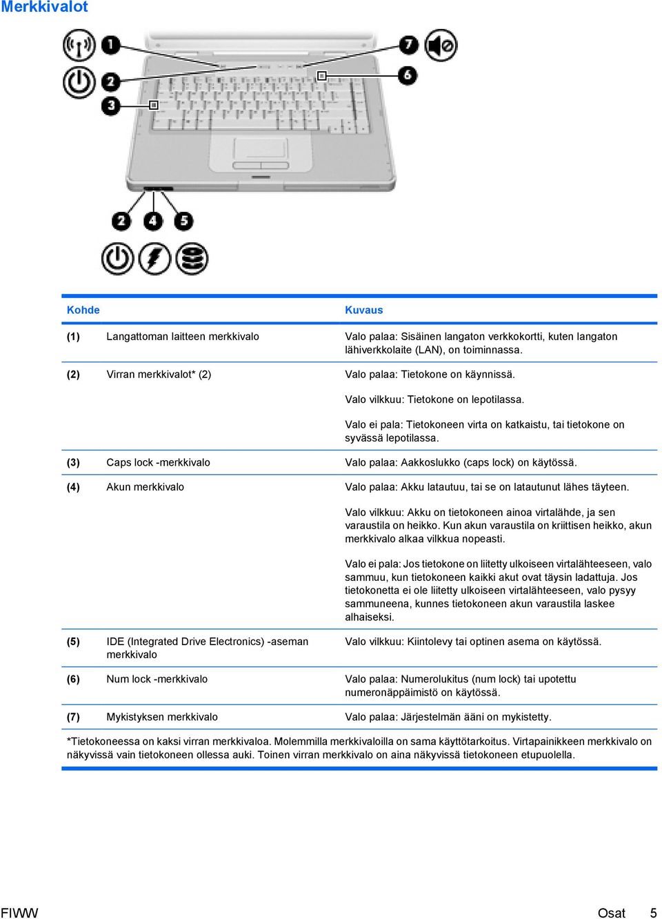 (3) Caps lock -merkkivalo Valo palaa: Aakkoslukko (caps lock) on käytössä. (4) Akun merkkivalo Valo palaa: Akku latautuu, tai se on latautunut lähes täyteen.