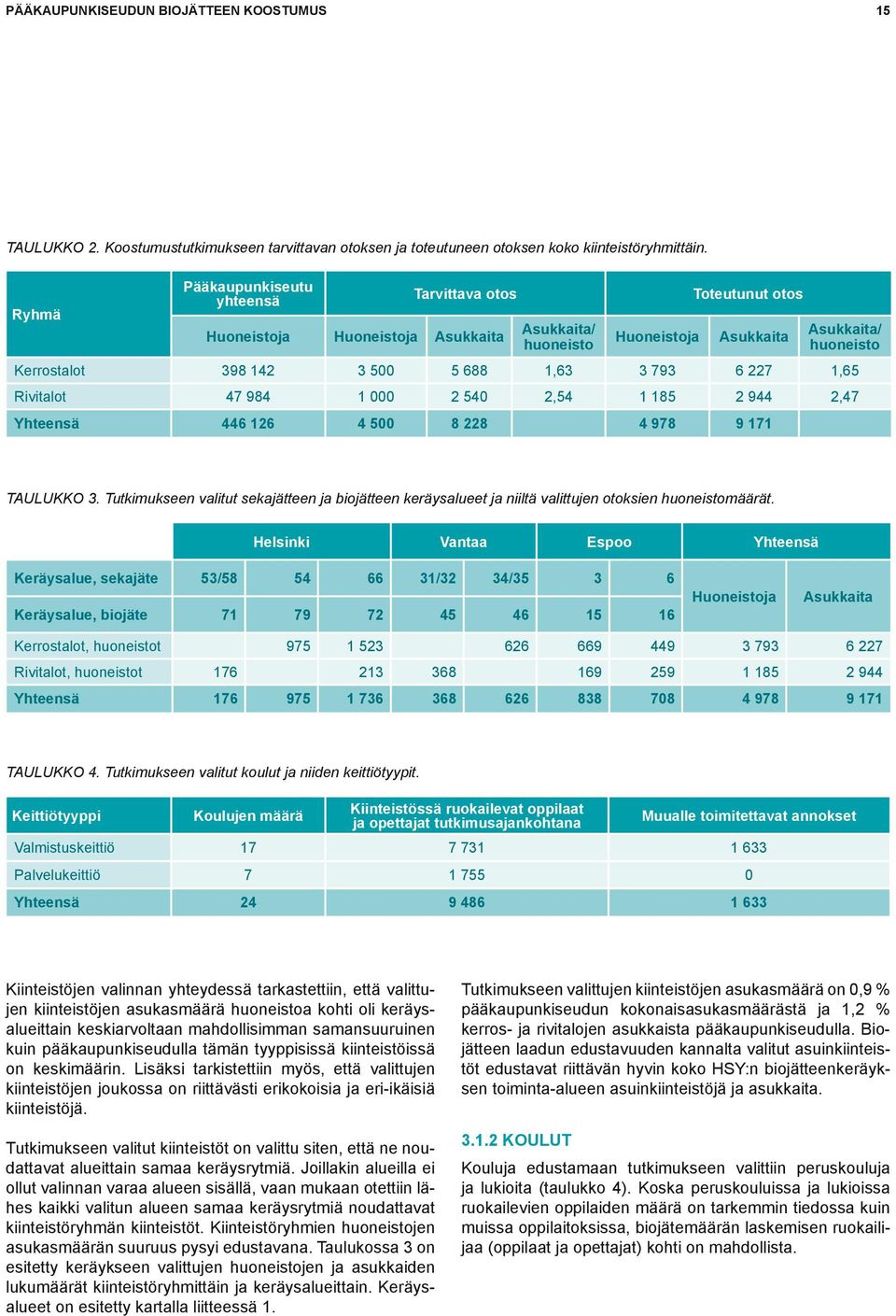 3 793 6 227 1,65 Rivitalot 47 984 1 000 2 540 2,54 1 185 2 944 2,47 Yhteensä 446 126 4 500 8 228 4 978 9 171 Taulukko 3.