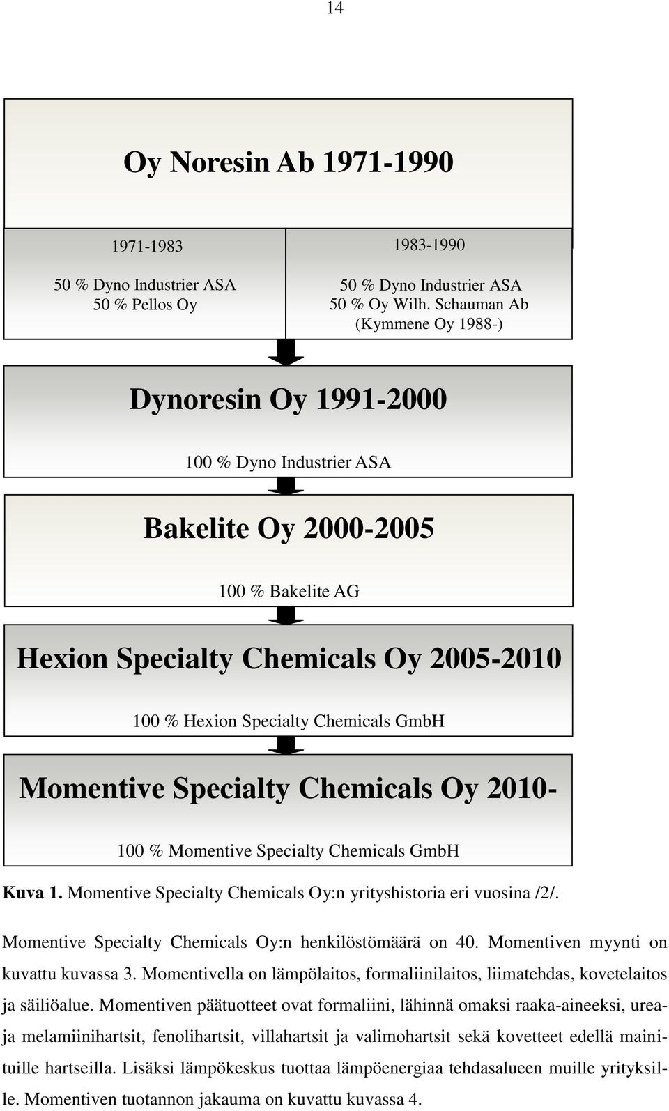 Momentive Specialty Chemicals Oy 2010-100 % Momentive Specialty Chemicals GmbH Kuva 1. Momentive Specialty Chemicals Oy:n yrityshistoria eri vuosina /2/.