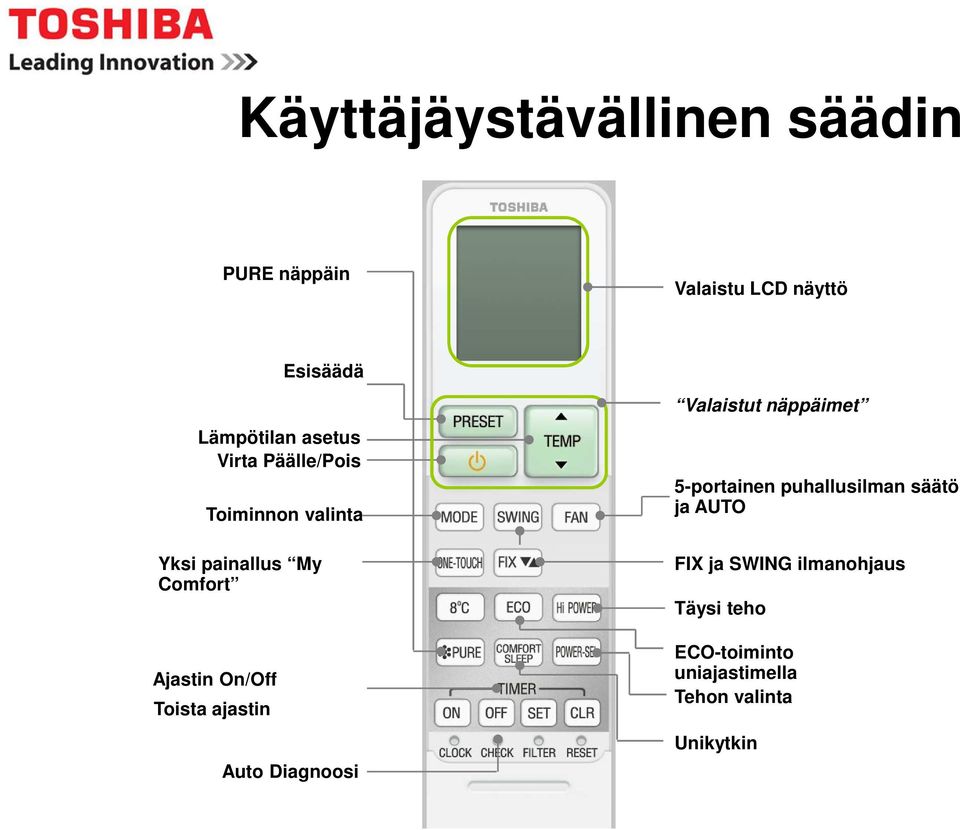 Toista ajastin Auto Diagnoosi Valaistut näppäimet 5-portainen puhallusilman säätö ja