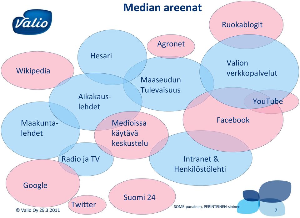 verkkopalvelut Facebook YouTube Radio ja TV Intranet & Henkilöstölehti