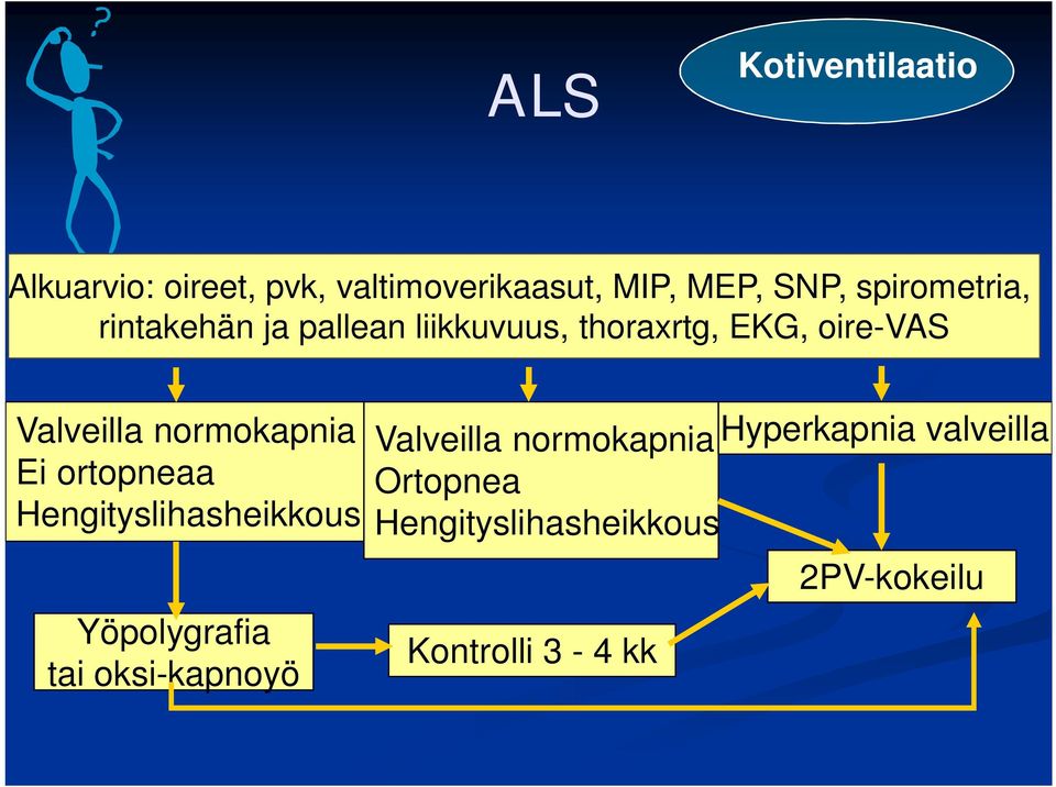 normokapnia Ei ortopneaa Hengityslihasheikkous Yöpolygrafia tai oksi-kapnoyö