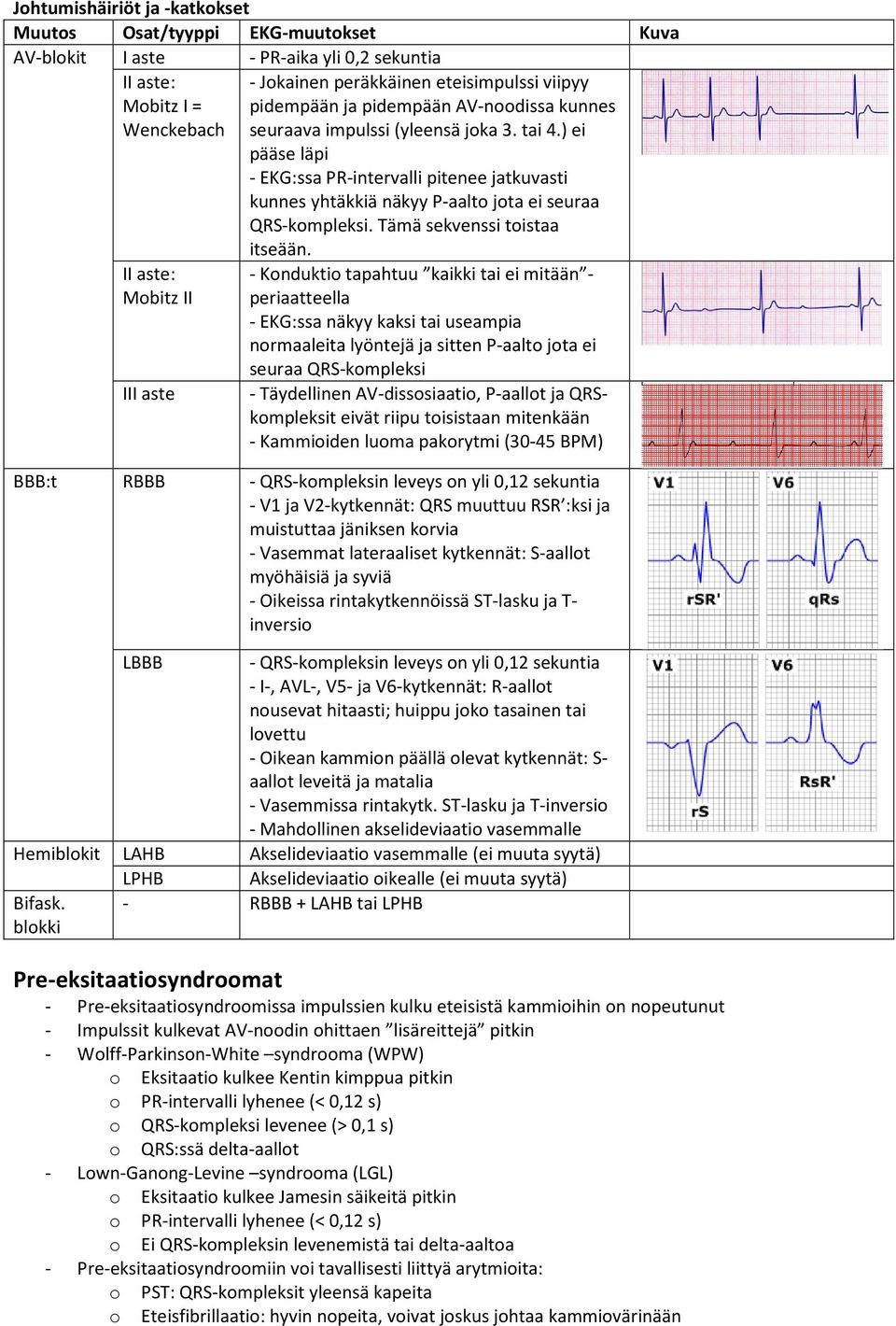 ) ei pääse läpi - EKG:ssa PR-intervalli pitenee jatkuvasti kunnes yhtäkkiä näkyy P-aalto jota ei seuraa QRS-kompleksi. Tämä sekvenssi toistaa itseään.