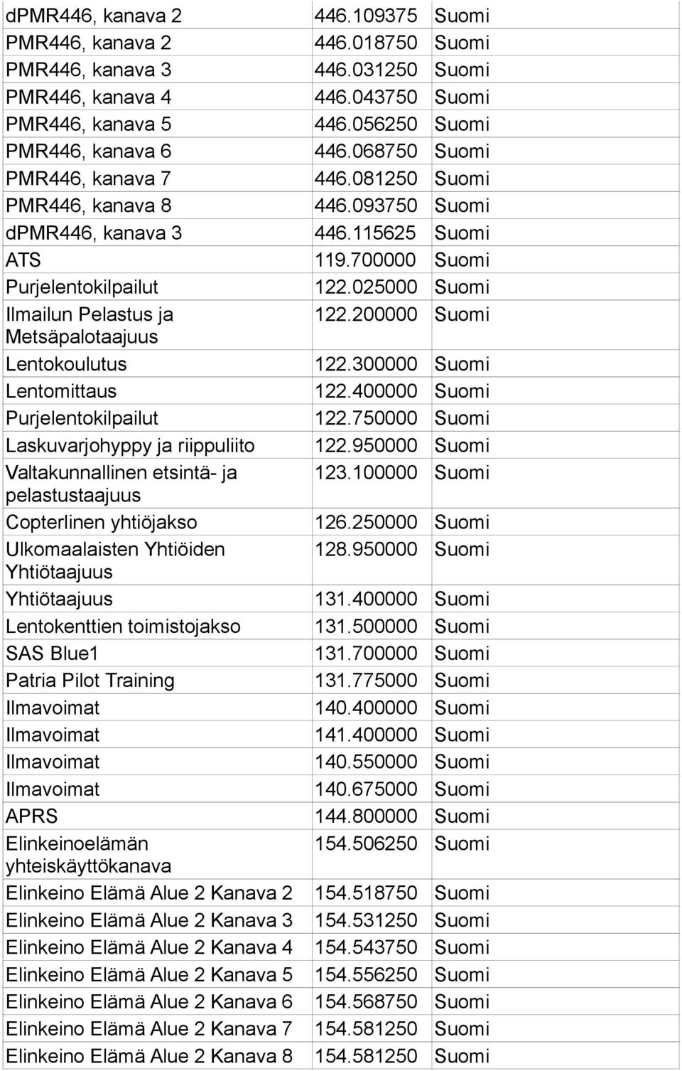 200000 Suomi Metsäpalotaajuus Lentokoulutus 122.300000 Suomi Lentomittaus 122.400000 Suomi Purjelentokilpailut 122.750000 Suomi Laskuvarjohyppy ja riippuliito 122.