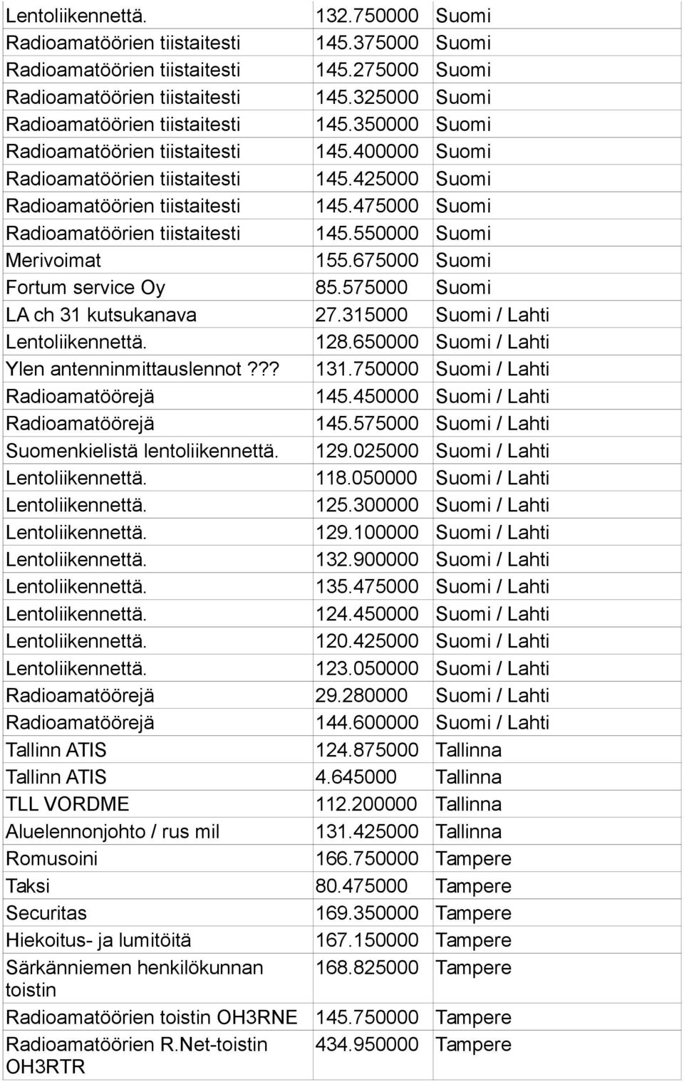 475000 Suomi Radioamatöörien tiistaitesti 145.550000 Suomi Merivoimat 155.675000 Suomi Fortum service Oy 85.575000 Suomi LA ch 31 kutsukanava 27.315000 Suomi / Lahti Lentoliikennettä. 128.