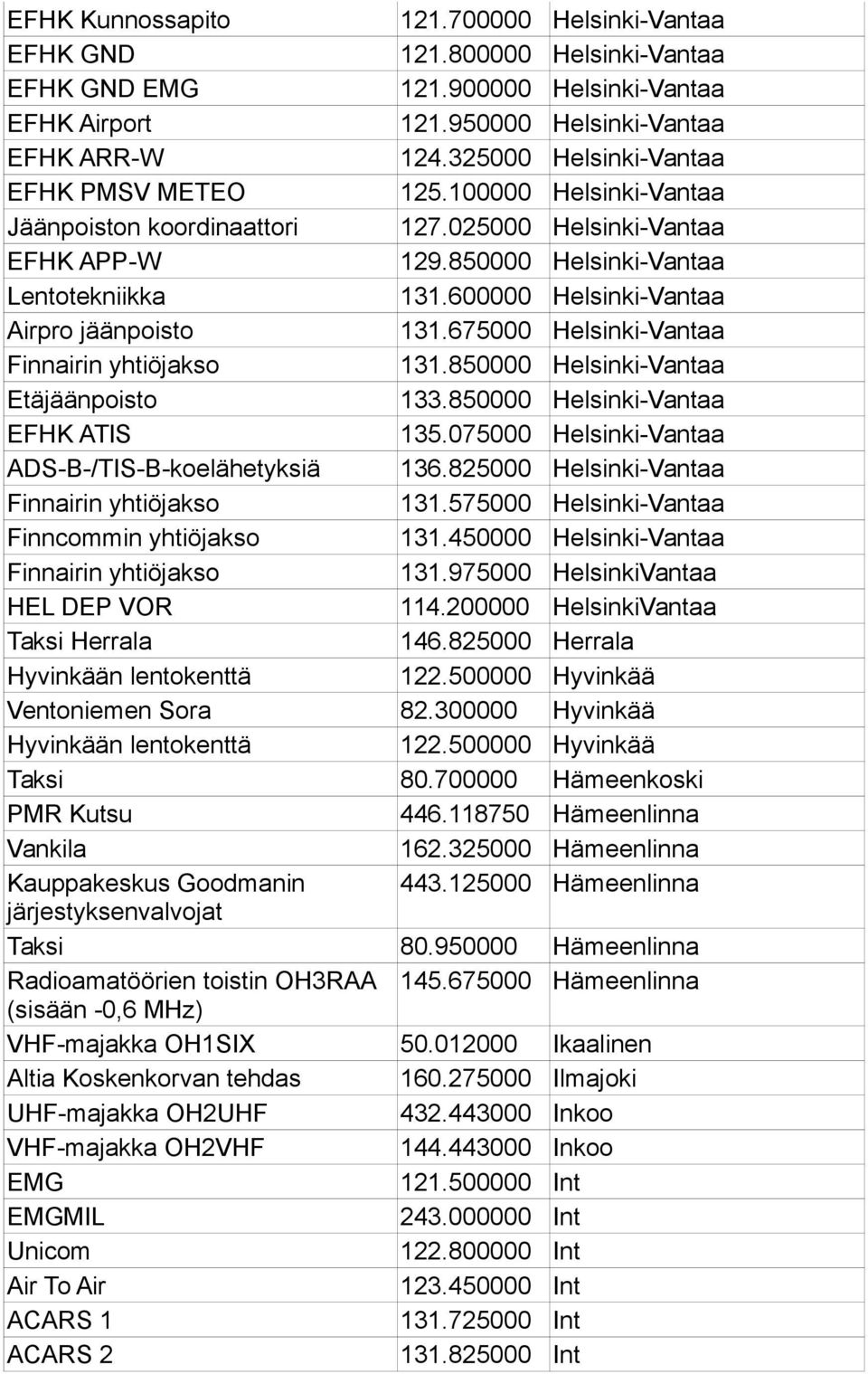600000 Helsinki-Vantaa Airpro jäänpoisto 131.675000 Helsinki-Vantaa Finnairin yhtiöjakso 131.850000 Helsinki-Vantaa Etäjäänpoisto 133.850000 Helsinki-Vantaa EFHK ATIS 135.