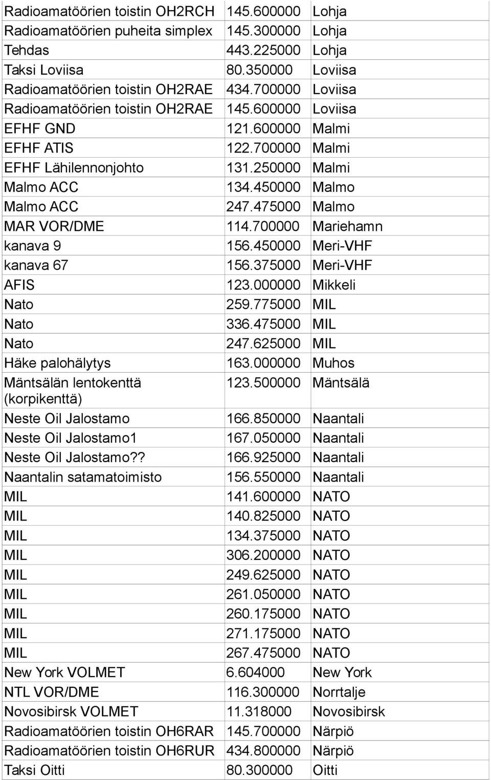475000 Malmo MAR VOR/DME 114.700000 Mariehamn kanava 9 156.450000 Meri-VHF kanava 67 156.375000 Meri-VHF AFIS 123.000000 Mikkeli Nato 259.775000 MIL Nato 336.475000 MIL Nato 247.