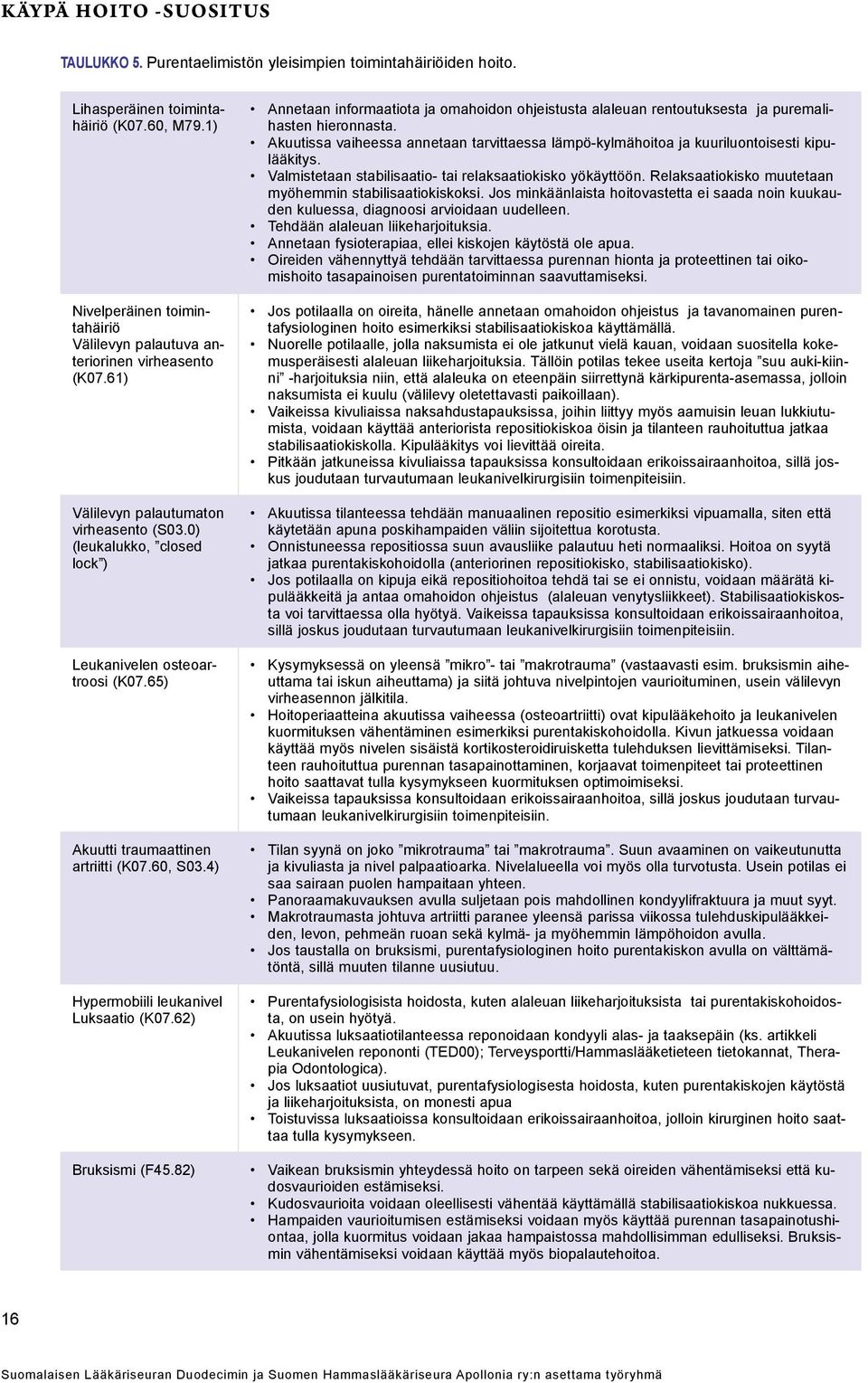 65) Akuutti traumaattinen artriitti (K07.60, S03.4) Hypermobiili leukanivel Luksaatio (K07.62) Bruksismi (F45.