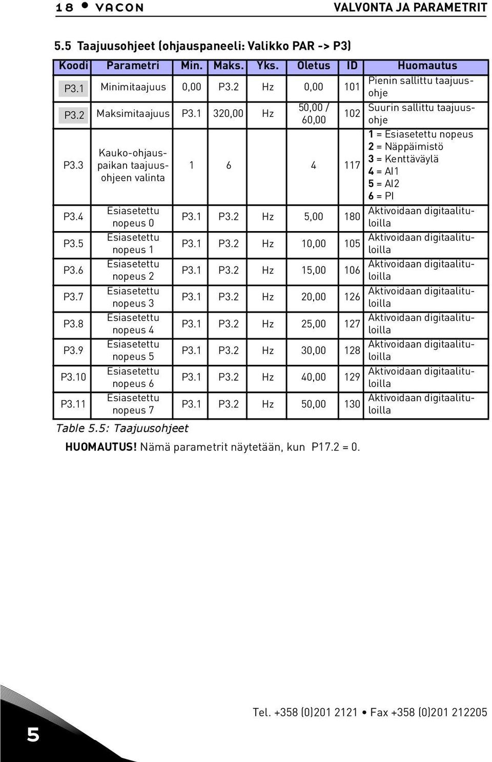 3 2 = Näppäimistö Kauko-ohjauspaikan taajuus- 1 6 4 117 3 = Kenttäväylä 4 = AI1 ohjeen valinta 5 = AI2 6 = PI P3.4 Esiasetettu Aktivoidaan digitaalituloilla P3.1 P3.2 Hz 5,00 180 nopeus 0 P3.