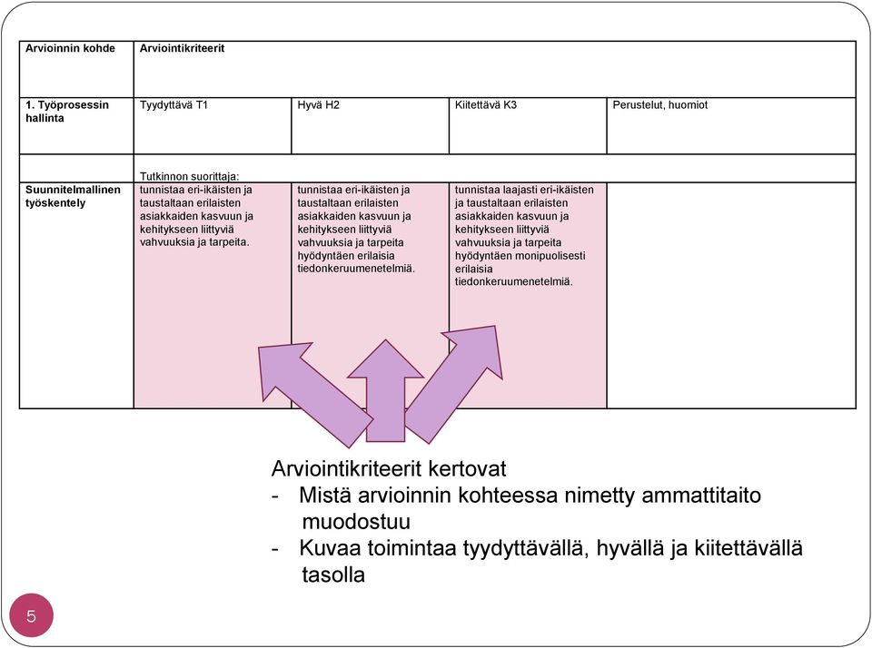 työskentely Tutkinnon suorittaja:.